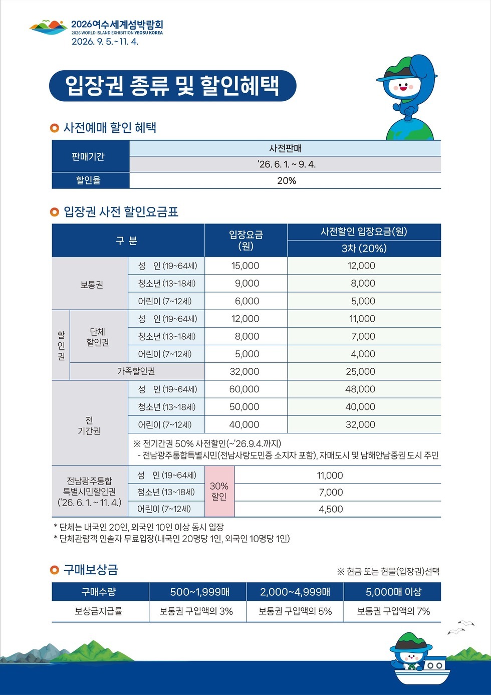 2026여수세계섬박람회 2026 WORLD ISLAND EXHIBITION YEOSU KOREA 2026. 9.5 .~ 11.4. 입장권 종류 및 할인혜택 사전예매 할인 혜택 판매기간 사전판매 '26.6.1 .~ 9.4. 할인율 20% 입장권 사전 할인요금표 구분 보통권 성 인(19~64세) 입장요금(원) 15000 사전할인 입장요금(원) 3차(20%) 12000 청소년 (13~18세) 입장요금(원) 9000 사전할인 입장요금(원) 3차(20%) 8000 어린이 (7~12세) 입장요금(원) 6000 사전할인 입장요금(원) 3차(20%) 5000 할인권 단체할인권 성 인(19~64세) 입장요금(원) 12000 사전할인 입장요금(원) 3차(20%) 11000 청소년 (13~18세) 입장요금(원) 8000 사전할인 입장요금(원) 3차(20%) 7000 어린이 (7~12세) 입장요금(원) 5000 사전할인 입장요금(원) 3차(20%) 4000 할인권 가족할인권 입장요금(원) 32000 사전할인 입장요금(원) 3차(20%) 25000 전 기간권 성 인(19~64세) 입장요금(원) 60000 사전할인 입장요금(원) 3차(20%) 48000 청소년 (13~18세) 입장요금(원) 50000 사전할인 입장요금(원) 3차(20%) 40000 어린이 (7~12세) 입장요금(원) 40000 사전할인 입장요금(원) 3차(20%) 32000 ※ 전기간권 50% 사전할인(~'26.9.4.까지) - 전남광주통합특별시민(전남사랑도민증 소지자 포함), 자매도시 및 남해안남중권 도시 주민 전남광주통합특별시민할인권('26.6.1 .~ 11.4.) 성 인(19~64세) 입장요금(원) 30% 할인 사전할인 입장요금(원) 3차(20%) 11000 청소년 (13~18세) 입장요금(원) 30% 할인 사전할인 입장요금(원) 3차(20%) 7000 어린이 (7~12세) 입장요금(원) 40000 사전할인 입장요금(원) 3차(20%) 4500 * 단체는 내국인 20인, 외국인 10인 이상 동시 입장 * 단체관람객 인솔자 무료입장(내국인 20명당 1인, 외국인 10명당 1인) 구매보상금 ※ 현금 또는 현물(입장권)선택 구매수량 보상금지급률 500~1,999매 보통권 구입액의 3% 2,000~4,999매 보통권 구입액의 5% 5,000매 이상 보통권 구입액의 7%