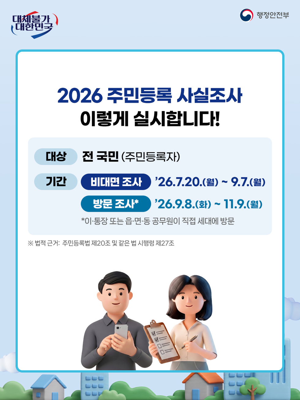 대체불가 대한민국 행정안전부 2026 주민등록 사실조사 이렇게 실시합니다! 대상 전 국민(주민등록자) 기간 비대면 조사 '26.7.20.(월) ~ 9.7.(월) 방문 조사* '26.9.8.(화) ~ 11.9.(월) *이·통장 또는 읍·면·동 공무원이 직접 세대에 방문 ※ 법적 근거: 주민등록법 제20조 및 같은 법 시행령 제27조
