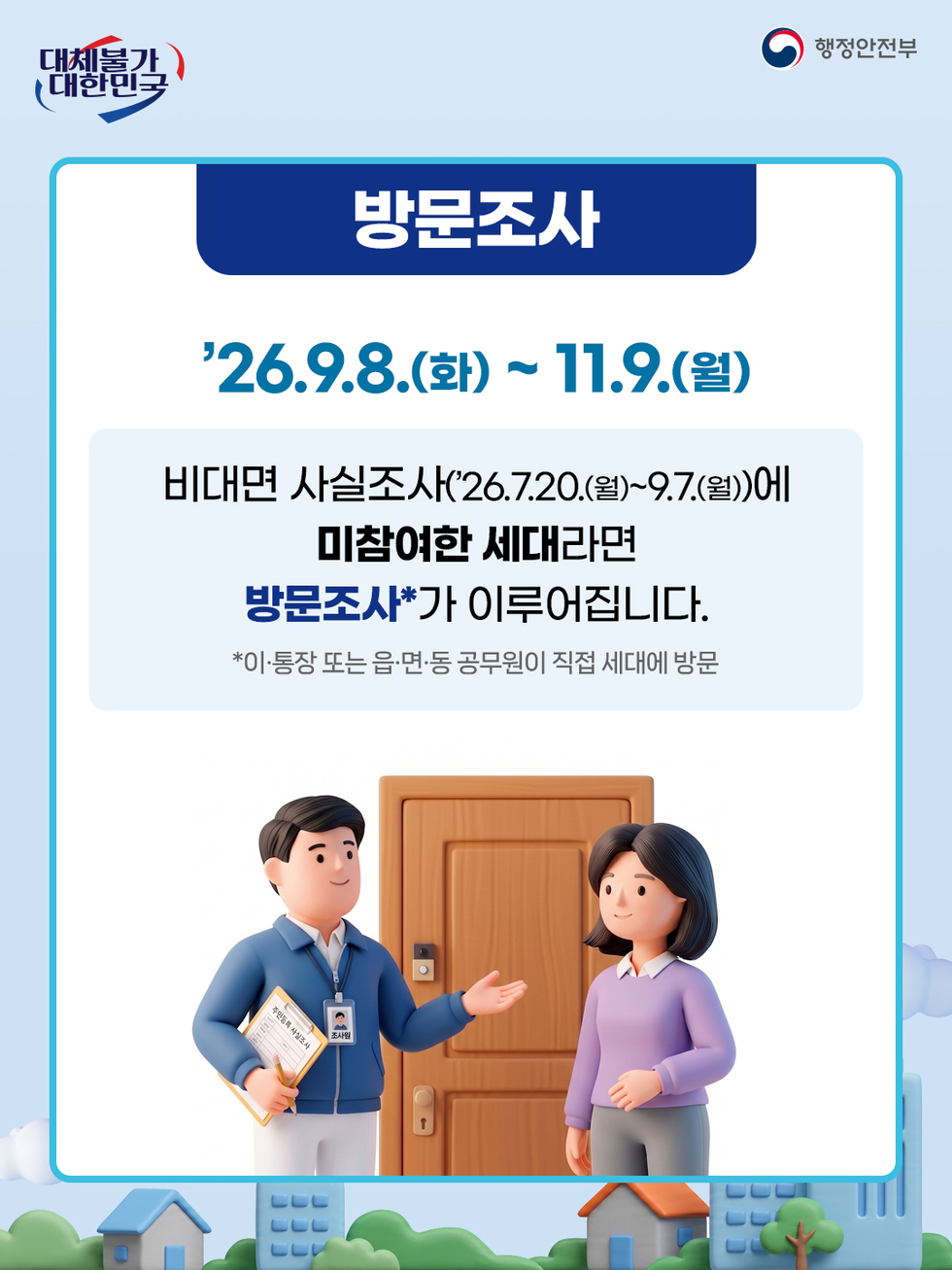 대체불가 대한민국 행정안전부 방문조사 '26.9.8.(화)~ 11.9.(월) 비대면 사실조사('26.7.20.(월)~9.7.(월))에 미참여한 세대라면 방문조사*가 이루어집니다. *이·통장 또는 읍·면·동 공무원이 직접 세대에 방문