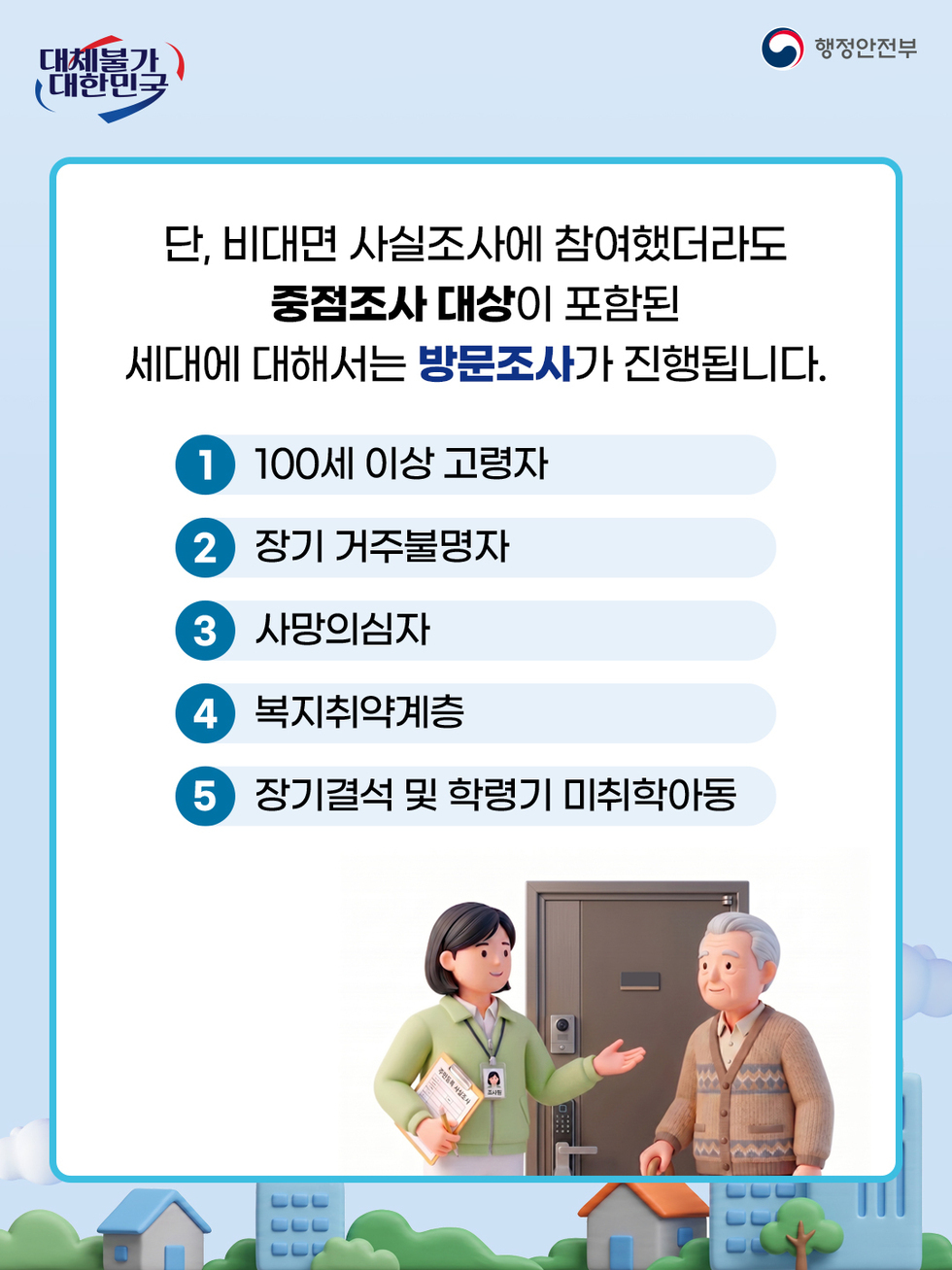 대체불가 대한민국 행정안전부 단, 비대면 사실조사에 참여했더라도 중점조사 대상이 포함된 세대에 대해서는 방문조사가 진행됩니다. 1 100세 이상 고령자 2 장기 거주불명자 3 사망의심자 4 복지취약계층 5 장기결석 및 학령기 미취학아동