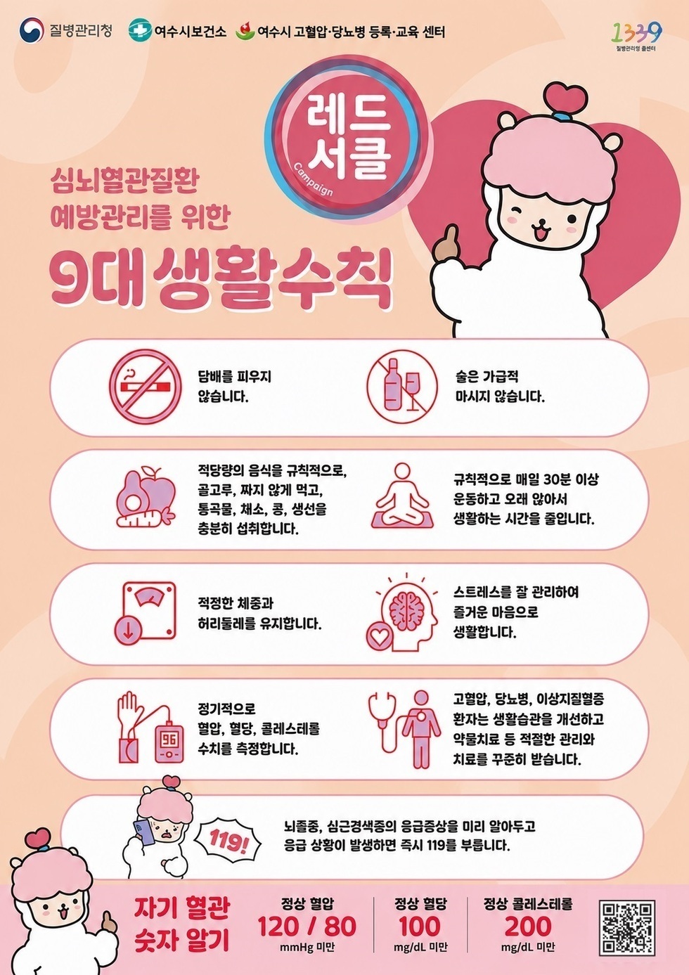 질병관리청 여수시보건소 여수시 고혈압·당뇨병 등록·교육 센터 1339 질병관리청 콜센터 레드서클 Campaign 심뇌혈관질환 예방관리를 위한 9대생활수칙 담배를 피우지 않습니다. 술은 가급적 마시지 않습니다. 적당량의 음식을 규칙적으로, 골고루, 짜지 않게 먹고, 통곡물, 채소, 콩, 생선을 충분히 섭취합니다. 규칙적으로 매일 30분 이상 운동하고 오래 않아서 생활하는 시간을 줄입니다. 적정한 체중과 허리둘레를 유지합니다. 스트레스를 잘 관리하여 즐거운 마음으로 생활합니다. 정기적으로 혈압, 혈당, 콜레스테롤 수치를 측정합니다. 고혈압, 당뇨병, 이상지질혈증 환자는 생활습관을 개선하고 약물치료 등 적절한 관리와 치료를 꾸준히 받습니다. 119! 뇌졸종, 심근경색증의 응급증상을 미리 알아두고 응급 상황이 발생하면 즉시 119를 부릅니다. 자기 혈관 숫자 알기 정상 혈압 120 / 80 mmHg 미만 정상 혈당 100 mg/dL 미만 정상 콜레스테롤 200 mg/dL 미만  http://m.site.naver.com/10zbo