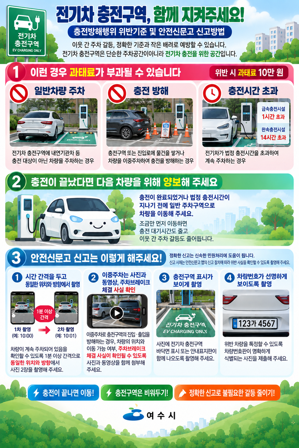 전기차 충전구역, 함께 지켜주세요! 충전방해행위 위반기준 및 안전신문고 신고방법 이웃 간 주차 갈등, 정확한 기준과 작은 배려로 예방할 수 있습니다. 전기차충전구역은 단순한 주차공간이 아니라 전기차 충전을 위한 공간입니다. 1 이런 경우 과태료가 부과될 수 있습니다 위반 시 과태료 10만 원 일반차량 주차 전기차 충전구역에 내연기관차 등 충전 대상이 아닌 차량을 주차하는 경우 충전 방해 충전구역 또는 진입로에 물건을 쌓거나 차량을 이중주차하여 충전을 방해하는 경우 충전시간 초과 전기차가 법정 충전시간을 초과하여 계속 주차하는 경우 2 충전이 끝났다면 다음 차량을 위해 양보해 주세요 충전이 완료되었거나 법정 충전시간이 지나기 전에 일반 주차구역으로 차량을 이동해 주세요. 조금만 먼저 이동하면 충전 대기시간도 줄고 이웃 간 주차 갈등도 줄어듭니다. 3 안전신문고 신고는 이렇게 해주세요! 정확한 신고는 신속한 민원처리에 도움이 됩니다. 신고 시에는 안전신문고 앱의 신고 절차에 따라 위반 사실을 확안할 수 있도록 활영해 주세요. 1 시간 간격을 두고 동일한 위치와 방향에서 촬영 1차 촬영 (예: 10:00) 2차 촬영 (예: 10:01) 1분 이상 간격 차량이 계속 주차되어 있음을 확인할 수 있도록 1분 이상 간격으로 동일한 위치와 방향에서 사진 2장을 촬영해 주세요. 2 이중주차는 사진과 동영상, 주차브레이크 체결 사실 확인 이중주차로 충전구역의 진입 · 출입을 방해하는 경우, 차량의 위치와 이동 가능 여부, 주차브레이크 체결 사실이 확인될 수 있도록 사진과 동영상을 함께 첨부해 주세요. 3 충전구역 표시가 보이게 촬영 사진에 전기차 충전구역 바닥면 표시 또는 안내표지판이 함께 나오도록 활영해 주세요. 4 차량번호가 선명하게 보이도록 촬영 위반 차량을 톡정할 수 있도록 차량번호판이 명확하게 식별되는 사진을 제출해 주세요. 충전이 끝나면 이동! 충전구역은 비워두기! 정확한 신고로 불필요한 갈등 줄이기! 여수시