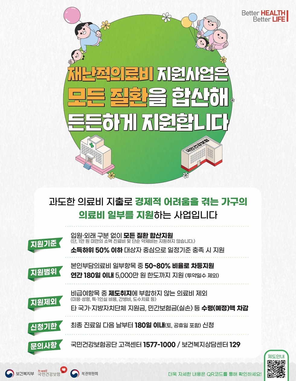 재난적의료비 지원사업은 모든 질환을 합산해 든든하게 지원합니다 과도한 의료비 지출로 경제적 어려움을 겪는 가구의 의료비 일부를 지원하는 사업입니다 지원기준 입원·외래 구분 없이 모든 질환 합산지원 단, 만 1년 이내에 관련된 및 예외질환 지원하지 않습니다 소득하위 50 이하 대상자 중심으로 일정기간 총액 지원 지원범위 본인부담의료비 일부항목 중 50 80 비율로 자율지원 연간 180 이내 5,000만원 한도까지 지원(투약수 제외) 지원제외 비급여항목 중 치료재료에 부합하지 않는 의료비 제외 단, 성형, 브릿지, 임플란트, 간병비, 도수치료 등 신청기간 최종 진료일 다음 날부터 180 이내로 신청 국민건강보험공단 고객센터 1577 1000 보건복지상담센터 129