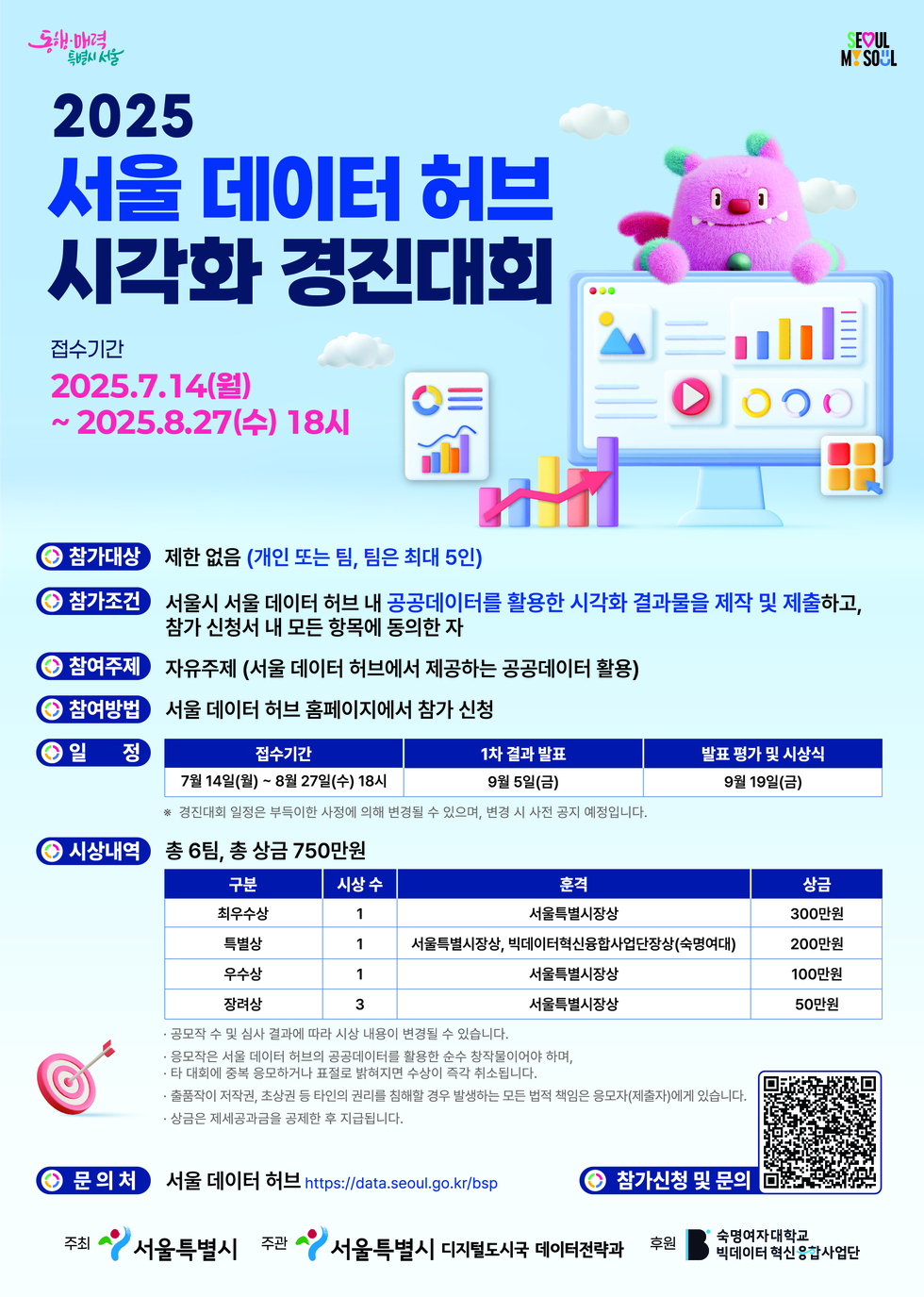 2025 서울 데이터 허브 시각화 경진대회 접수기간 2025.7.14(월) ~ 2025.8.27(수) 18시 참가대상 제한 없음 (개인 또는 팀, 팀은 최대 5인) 참가조건 서울시 서울 데이터 허브 내 공공데이터를 활용한 시각화 결과물을 제작 및 제출하고, 참가 신청서에 모든 항목에 동의한 자 참여주제 자유주제 (서울 데이터 허브에 제공하는 공공데이터 활용) 참여방법 서울 데이터 허브 홈페이지에서 참가 신청 일 정 접수기간 7월 14일(월) ~ 8월 27일(수) 18시 1차 결과 발표 9월 5일(금) 발표 평가 및 시상식 9월 19일(금) 시상내역 총 6팀, 총 상금 750만원 구분 시상 수 훈격 상금 최우수상 1 서울특별시장상 300만원 특별상 1 서울특별시장, 빅데이터혁신상단장상(수명예대) 200만원 우수상 1 서울특별시장상 100만원 장려상 3 서울특별시장상 50만원 공모전 수상 시 상금과 상장 내역이 변경될 수 있습니다. 응모작은 공공 데이터 활용을 통해 시각화한 작품이어야 하며, 모든 제출작은 원본 자료를 요구합니다. 문의처 서울 데이터 허브 https://data.seoul.go.kr/bsp 주최 서울특별시 주관 서울특별시 디지털도시국 데이터정책과 후원 숙명여자대학교 빅데이터 혁신사업단