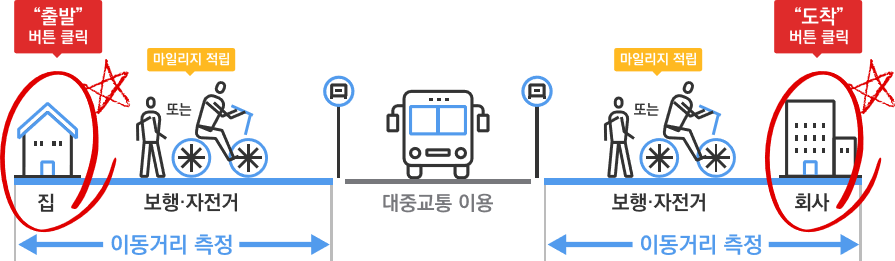 ▲ 여수시는 대중교통 이용 비용을 월 최대 30%까지 절감할 수 있는 알뜰교통카드 사업을 1월부터 시행한다고 밝혔다.