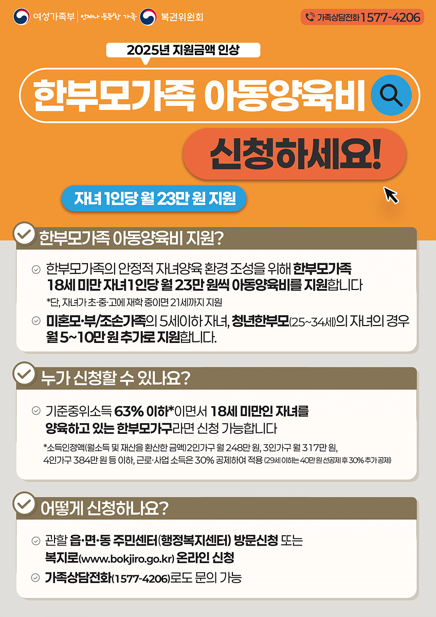 2025년 지원금액 인상 한부모가족 아동양육비 신청하세요! 지난해 1인당 월 23만 원 지원 한부모가족 아동양육비 지원? 한부모가족의 안정적 자녀양육 환경 조성을 위해 한부모가족 18세 미만 자녀 1인당 월 23만 원씩 아동양육비를 지원합니다 *단, 자녀가 초·중·고에 재학 중이면 21세까지 지원 미혼모·부/조손가족의 5세 이하 자녀, 청년한부모(25~34세)의 자녀의 경우 월 5~10만 원 추가로 지원합니다. 누가 신청할 수 있나요? 기준중위소득 63% 이하*이면서 18세 미만인 자녀를 양육하고 있는 한부모가구면 신청 가능합니다 *소득인정액(월소득 및 재산을 환산한 금액) 2인기구 월 248만 원, 3인기구 월 317만 원, 4인기구 384만 원 이하, 근로·사업 소득은 30% 공제하여 적용 (29세 이하의 40만 원 선정시 30% 추가공제) 어떻게 신청하나요? 관할 읍·면·동 주민센터(행정복지센터) 방문신청 또는 복지로(www.bokjiro.go.kr) 온라인 신청 가족상담전화(1577-4206)로도 문의 가능