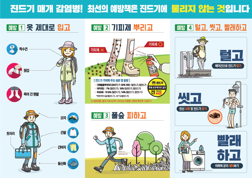 진드기 매개 감염병 최선의 예방책은 진드기에 물리지 않는 것입니다. 예방 1 옷제대로 입고 목수건,장갑,목이 긴 양말, 모자, 긴팔,긴바지,등산화,돗자리 사용/ 예방 2 기피제 뿌리고 진드기 기피제 주요성분 및 함량 디엘틸플루아미드 7 ~ 30%이하: 털진드기 참진드기/ 이카라딘:7%(털진드기), 14%(털진드기,참진드기)/IR1535: 12.5% (털진드기),14% (털진드기,참진드기)/ 쯔쯔가무시종(털진드기),SFTS(참진드기) 진드기 옷에 보조적으로 살표 지속 시간 4시간/ 예방 3 풀솦 피하고 / 예방 4 털고. 씻고. 빨래하고 / 털고 에어건으로 진드기 털기 /씻고 전신 샤워 밑 진드기 찾기/ 빨래하고 야외복 분리 세탁하기