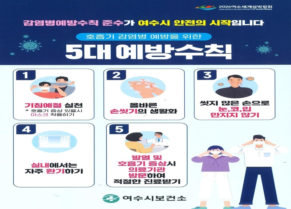 감염병예방수칙 준수가 여수시 안전의 시작입니다 호흡기 감염병 예방을 위한 5대 예방수칙 1 기침예절 실천 * 호흡기 증상 있을시 마스크 착용하기 2 올바른 손씻기의 생활화 3 씻지 않은 손으로 눈, 코, 입 만지지 않기 4 실내에서는 자주 환기하기 5 발열 및 호흡기 증상시 의료기관 방문하여 적절한 진료받기 여수시보건소 2026여수세계섬박람회