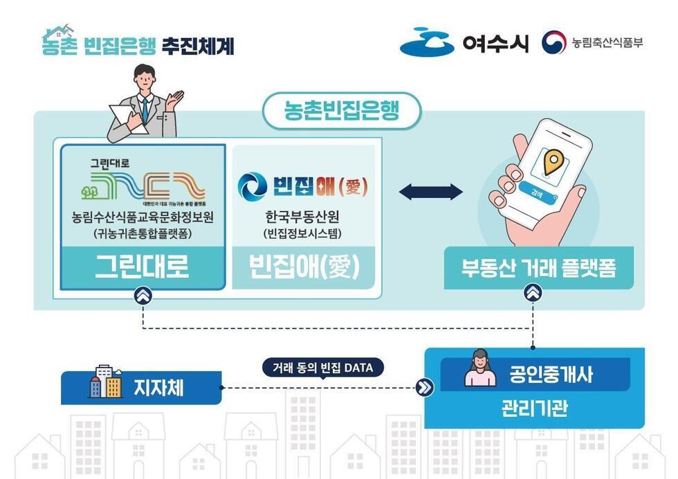 농촌 빈집은행 추진체계를 설명하는 인포그래픽으로, 농림수산식품교육문화정보원과 한국부동산원이 협력하여 부동산 거래 플랫폼을 운영하는 구조를 보여준다.