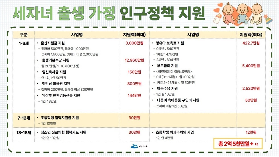 세자녀 출생 가정에 대한 인구정책 지원 내용을 담고 있는 표로, 출산지원금, 출생기본수당, 임신축하금, 첫만남 이용권 등 다양한 지원 항목과 금액이 나열되어 있다.