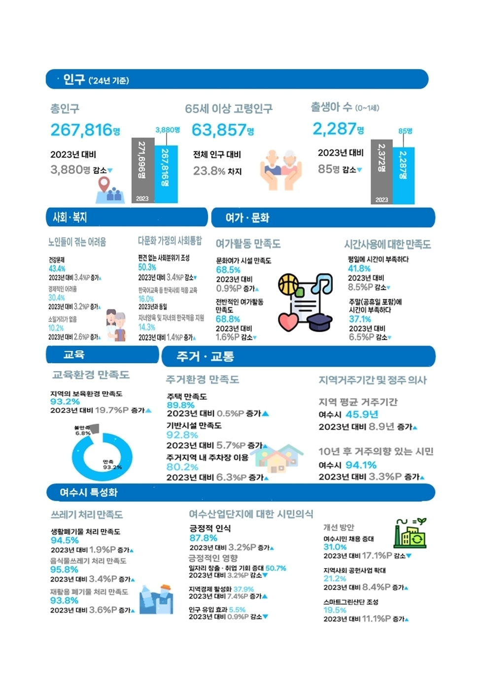 총인구 267,816명 2023년 대비 3,880명 감소 65세 이상 고령인구 63,857명 전체 인구 대비 23.8% 차지 출생아 수 2,287명 2023년 대비 85명 감소 사회·복지 노인들이 겪는 어려움 43.4% 2023년 대비 4.3% 증가 다양한 가정의 사회통합 50.3% 2023년 대비 3.4% 증가 어려운 여건의 어르신 30.4% 2023년 대비 2.9% 증가 사회복지에 대한 만족도 10.2% 여가·문화 여가활동 만족도 68.5% 2023년 대비 0.9% 증가 여가활동에 대한 만족도 8.6% 2023년 대비 1.6% 증가 시간사용에 대한 만족도 41.8% 2023년 대비 8.5% 증가 주거·교통 교육환경 만족도 93.2% 2023년 대비 19.7% 증가 주거환경 만족도 89.8% 2023년 대비 0.5% 증가 기본시설 만족도 92.8% 2023년 대비 5.7% 증가 주거지역 주차장 이용 80.2% 2023년 대비 6.3% 증가 여수시 특성화 쓰레기 처리 만족도 94.5% 2023년 대비 1.9% 증가 생활폐기물 처리 만족도 95.8% 2023년 대비 3.4% 증가 재활용 폐기물 처리 만족도 93.8% 2023년 대비 3.6% 증가 여수산단자에 대한 시민의식 긍정적 인식 87.8% 2023년 대비 3.2% 증가 개선 방향 여수시를 통해 31.0% 여수시 발전 21.2% 2023년 대비 8.4% 증가