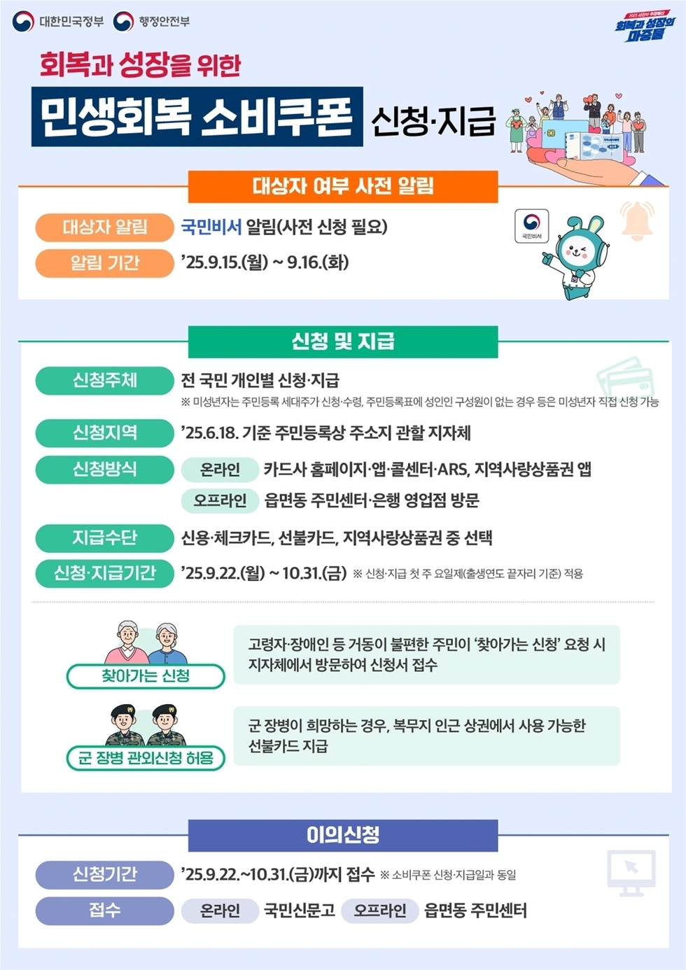 회복과 성장을 위한 민생회복 소비쿠폰 신청·지급 안내. 대상자 여부는 국민비서 알림을 통해 확인 가능하며, 사전 신청 필요. 알림 기간은 2025년 9월 15일부터 9월 16일까지. 신청 주체는 전 국민 개인별 신청·지급. 신청 지역은 2025년 6월 18일 기준 주민등록상 주소지 관할 지자체. 신청 방식은 온라인 카드사 홈페이지·앱·콜센터·ARS·지역사랑상품권 앱, 오프라인 읍면동 주민센터·은행 영업점 방문 가능. 지급 수단은 신용·체크카드, 선불카드, 지역사랑상품권 중 선택. 신청 및 지급 기간은 2025년 9월 22일부터 10월 31일까지. 고령자·장애인 등 거동이 불편한 주민은 지자체의 ‘찾아가는 신청’을 요청해 방문 신청 가능. 군 장병은 관외 신청 허용, 희망하는 경우 복무지 인근 상권에서 사용 가능한 선불카드 지급. 이의 신청은 2025년 9월 22일부터 10월 31일까지 온라인 국민신문고 또는 읍면동 주민센터에서 접수 가능.