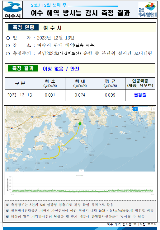 여수시 24년 12월 셋째 주 여수 해역 방사능 감시 측정 결과 2026여수세계박람회 측정현황 여수시 ○ 일자 : 2023년 12월 13일 ○ 장소 : 여수시 관내 해역(표층 해수) ○ 측정주기 : 전남202호(어업지도선) 운항 중 분단위 실시간 모니터링 측정결과 이상 없음 / 안전 구분, 최소, 최대, 평균, 인공핵종(세슘, 요오드) 항목으로 구성된 표 2023.12.13. 0.001 0.024 0.009 불검출 ※ 측정장비는 3인치 N13 섬광형 검출기로 경향 확인 목적으로 활용 ※ 환경방사선량률은 지역과 자연현상에 따라 평상시 대략 0.05 ~ 0.3uSv/h(공기) 범위로 변동 ※ 해상의 경우 지각방사선의 영향을 덜 받기 때문에 환경방사선량률이 낮아질 수 있음 여수 해역 방사능 모니터링 보고서