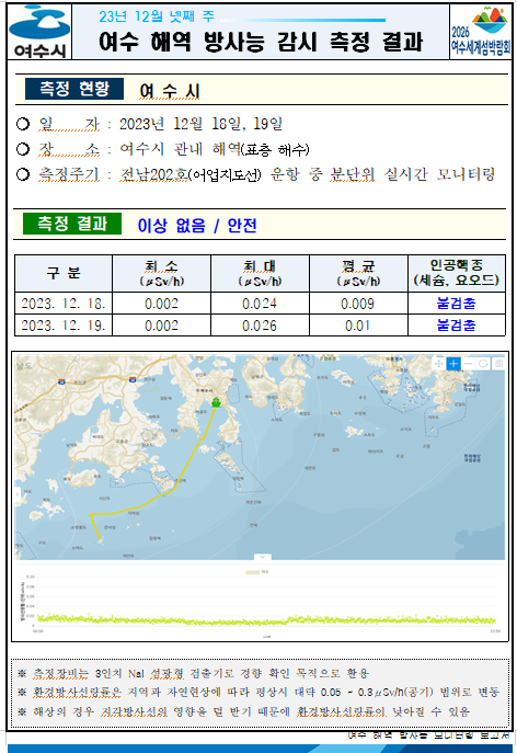 여수시 24년 12월 넷째 주 여수 해역 방사능 감시 측정 결과 2026여수세계박람회 측정현황 여수시 ○ 일자 : 2023년 12월 18일, 19일 ○ 장소 : 여수시 관내 해역(표층 해수) ○ 측정주기 : 전남202호(어업지도선) 운항 중 분단위 실시간 모니터링 측정결과 이상 없음 / 안전 구분, 최소, 최대, 평균, 인공핵종(세슘, 요오드) 항목으로 구성된 표 2023.12.18. 0.002 0.024 0.009 불검출 2023.12.19. 0.002 0.026 0.01 불검출 ※ 측정장비는 3인치 N13 섬광형 검출기로 경향 확인 목적으로 활용 ※ 환경방사선량률은 지역과 자연현상에 따라 평상시 대략 0.05 ~ 0.3uSv/h(공기) 범위로 변동 ※ 해상의 경우 지각방사선의 영향을 덜 받기 때문에 환경방사선량률이 낮아질 수 있음 여수 해역 방사능 모니터링 보고서