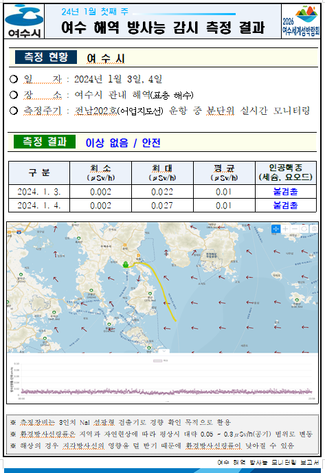 여수시 24년 1월 첫째 주 여수 해역 방사능 감시 측정 결과 2026여수세계박람회 측정현황 여수시 ○ 일자 : 2024년 1월 3일, 4일 ○ 장소 : 여수시 관내 해역(표층 해수) ○ 측정주기 : 전남202호(어업지도선) 운항 중 분단위 실시간 모니터링 측정결과 이상 없음 / 안전 구분, 최소, 최대, 평균, 인공핵종(세슘, 요오드) 항목으로 구성된 표 2024.1.3. 0.002 0.022 0.01 불검출 2024.1.4. 0.002 0.027 0.01 불검출 ※ 측정장비는 3인치 N13 섬광형 검출기로 경향 확인 목적으로 활용 ※ 환경방사선량률은 지역과 자연현상에 따라 평상시 대략 0.05 ~ 0.3uSv/h(공기) 범위로 변동 ※ 해상의 경우 지각방사선의 영향을 덜 받기 때문에 환경방사선량률이 낮아질 수 있음 여수 해역 방사능 모니터링 보고서