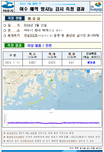 여수시 24년 1월 둘째 주 여수 해역 방사능 감시 측정 결과 2026여수세계박람회 측정현황 여수시 ○ 일자 : 2024년 1월 11일 ○ 장소 : 여수시 관내 해역(표층 해수) ○ 측정주기 : 전남202호(어업지도선) 운항 중 분단위 실시간 모니터링 측정결과 이상 없음 / 안전 구분, 최소, 최대, 평균, 인공핵종(세슘, 요오드) 항목으로 구성된 표 2024.1.11. 0.002 0.023 0.01 불검출 ※ 측정장비는 3인치 N13 섬광형 검출기로 경향 확인 목적으로 활용 ※ 환경방사선량률은 지역과 자연현상에 따라 평상시 대략 0.05 ~ 0.3uSv/h(공기) 범위로 변동 ※ 해상의 경우 지각방사선의 영향을 덜 받기 때문에 환경방사선량률이 낮아질 수 있음 여수 해역 방사능 모니터링 보고서