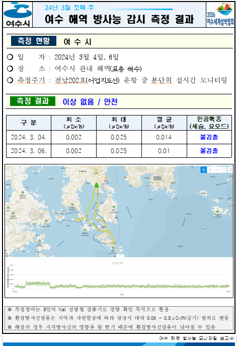 여수시 24년 3월 첫째 주 여수 해역 방사능 감시 측정 결과 2026여수세계박람회 측정현황 여수시 ○ 일자 : 2024년 3월 4일, 6일 ○ 장소 : 여수시 관내 해역(표층 해수) ○ 측정주기 : 전남202호(어업지도선) 운항 중 분단위 실시간 모니터링 측정결과 이상 없음 / 안전 구분, 최소, 최대, 평균, 인공핵종(세슘, 요오드) 항목으로 구성된 표 2024.03.04. 0.002 0.025 0.014 불검출 2024.03.06. 0.002 0.025 0.01 불검출 ※ 측정장비는 3인치 N13 섬광형 검출기로 경향 확인 목적으로 활용 ※ 환경방사선량률은 지역과 자연현상에 따라 평상시 대략 0.05 ~ 0.3uSv/h(공기) 범위로 변동 ※ 해상의 경우 지각방사선의 영향을 덜 받기 때문에 환경방사선량률이 낮아질 수 있음 여수 해역 방사능 모니터링 보고서