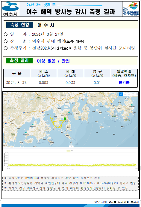 여수시 24년 3월 넷째 주 여수 해역 방사능 감시 측정 결과 2026여수세계박람회 측정현황 여수시 ○ 일자 : 2024년 3월 27일 ○ 장소 : 여수시 관내 해역(표층 해수) ○ 측정주기 : 전남202호(어업지도선) 운항 중 분단위 실시간 모니터링 측정결과 이상 없음 / 안전 구분, 최소, 최대, 평균, 인공핵종(세슘, 요오드) 항목으로 구성된 표 2024.03.27. 0.002 0.022 0.01 불검출 ※ 측정장비는 3인치 N13 섬광형 검출기로 경향 확인 목적으로 활용 ※ 환경방사선량률은 지역과 자연현상에 따라 평상시 대략 0.05 ~ 0.3uSv/h(공기) 범위로 변동 ※ 해상의 경우 지각방사선의 영향을 덜 받기 때문에 환경방사선량률이 낮아질 수 있음 여수 해역 방사능 모니터링 보고서