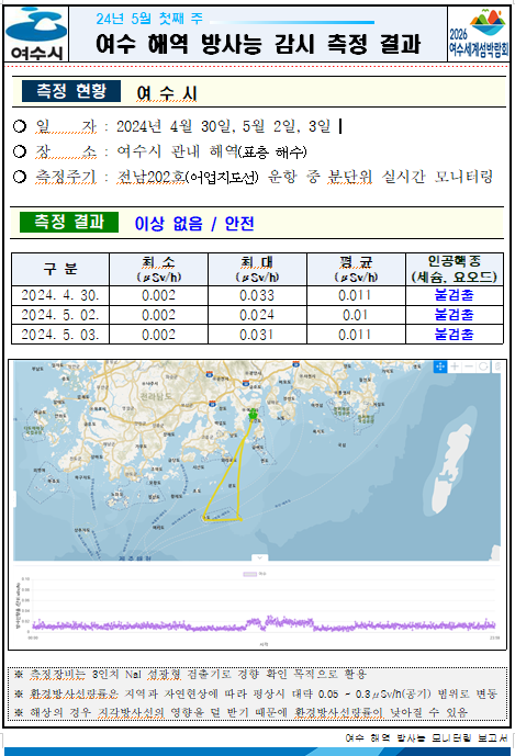 여수시 24년 5월 첫째 주 여수 해역 방사능 감시 측정 결과 2026여수세계박람회 측정현황 여수시 ○ 일자 : 2024년 4월 30일. 5월 2일, 3일 ○ 장소 : 여수시 관내 해역(표층 해수) ○ 측정주기 : 전남202호(어업지도선) 운항 중 분단위 실시간 모니터링 측정결과 이상 없음 / 안전 구분, 최소, 최대, 평균, 인공핵종(세슘, 요오드) 항목으로 구성된 표 2024.04.30. 0.002 0.033 0.011 불검출 2024.05.02. 0.002 0.024 0.01 불검출 2024.05.03. 0.002 0.031 0.011 불검출 ※ 측정장비는 3인치 N13 섬광형 검출기로 경향 확인 목적으로 활용 ※ 환경방사선량률은 지역과 자연현상에 따라 평상시 대략 0.05 ~ 0.3uSv/h(공기) 범위로 변동 ※ 해상의 경우 지각방사선의 영향을 덜 받기 때문에 환경방사선량률이 낮아질 수 있음 여수 해역 방사능 모니터링 보고서