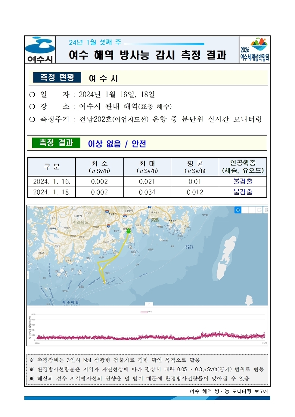 여수시 24년 1월 셋째 주 여수 해역 방사능 감시 측정 결과 2026여수세계박람회 측정현황 여수시 ○ 일자 : 2024년 1월 16일, 18일 ○ 장소 : 여수시 관내 해역(표층 해수) ○ 측정주기 : 전남202호(어업지도선) 운항 중 분단위 실시간 모니터링 측정결과 이상 없음 / 안전 구분, 최소, 최대, 평균, 인공핵종(세슘, 요오드) 항목으로 구성된 표 2024.1.16. 0.002 0.021 0.01 불검출 2024.1.18. 0.002 0.034 0.012 불검출 ※ 측정장비는 3인치 N13 섬광형 검출기로 경향 확인 목적으로 활용 ※ 환경방사선량률은 지역과 자연현상에 따라 평상시 대략 0.05 ~ 0.3uSv/h(공기) 범위로 변동 ※ 해상의 경우 지각방사선의 영향을 덜 받기 때문에 환경방사선량률이 낮아질 수 있음 여수 해역 방사능 모니터링 보고서