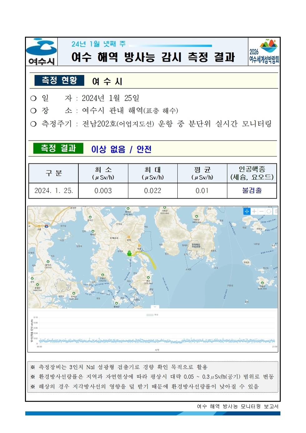 여수시 24년 1월 넷째 주 여수 해역 방사능 감시 측정 결과 2026여수세계박람회 측정현황 여수시 ○ 일자 : 2024년 1월 25일 ○ 장소 : 여수시 관내 해역(표층 해수) ○ 측정주기 : 전남202호(어업지도선) 운항 중 분단위 실시간 모니터링 측정결과 이상 없음 / 안전 구분, 최소, 최대, 평균, 인공핵종(세슘, 요오드) 항목으로 구성된 표 2024.1.25. 0.003 0.022 0.01 불검출 ※ 측정장비는 3인치 N13 섬광형 검출기로 경향 확인 목적으로 활용 ※ 환경방사선량률은 지역과 자연현상에 따라 평상시 대략 0.05 ~ 0.3uSv/h(공기) 범위로 변동 ※ 해상의 경우 지각방사선의 영향을 덜 받기 때문에 환경방사선량률이 낮아질 수 있음 여수 해역 방사능 모니터링 보고서