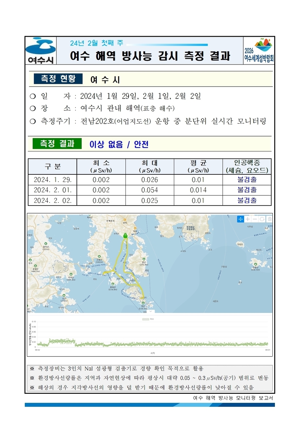 여수시 24년 2월 첫째 주 여수 해역 방사능 감시 측정 결과 2026여수세계박람회 측정현황 여수시 ○ 일자 : 2024년 1월 29일, 2월 1일, 2월 2일 ○ 장소 : 여수시 관내 해역(표층 해수) ○ 측정주기 : 전남202호(어업지도선) 운항 중 분단위 실시간 모니터링 측정결과 이상 없음 / 안전 구분, 최소, 최대, 평균, 인공핵종(세슘, 요오드) 항목으로 구성된 표 2024.1.29. 0.002 0.026 0.01 불검출 2024.2.01. 0.002 0.054 0.014 불검출 2024.2.02. 0.002 0.025 0.01 불검출 ※ 측정장비는 3인치 N13 섬광형 검출기로 경향 확인 목적으로 활용 ※ 환경방사선량률은 지역과 자연현상에 따라 평상시 대략 0.05 ~ 0.3uSv/h(공기) 범위로 변동 ※ 해상의 경우 지각방사선의 영향을 덜 받기 때문에 환경방사선량률이 낮아질 수 있음 여수 해역 방사능 모니터링 보고서