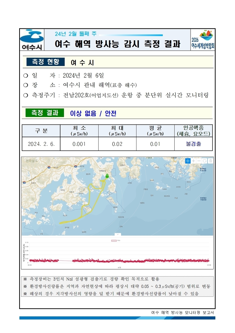 여수시 24년 2월 둘째 주 여수 해역 방사능 감시 측정 결과 2026여수세계박람회 측정현황 여수시 ○ 일자 : 2024년 2월 6일 ○ 장소 : 여수시 관내 해역(표층 해수) ○ 측정주기 : 전남202호(어업지도선) 운항 중 분단위 실시간 모니터링 측정결과 이상 없음 / 안전 구분, 최소, 최대, 평균, 인공핵종(세슘, 요오드) 항목으로 구성된 표 2024.2.6. 0.001 0.02 0.01 불검출 ※ 측정장비는 3인치 N13 섬광형 검출기로 경향 확인 목적으로 활용 ※ 환경방사선량률은 지역과 자연현상에 따라 평상시 대략 0.05 ~ 0.3uSv/h(공기) 범위로 변동 ※ 해상의 경우 지각방사선의 영향을 덜 받기 때문에 환경방사선량률이 낮아질 수 있음 여수 해역 방사능 모니터링 보고서