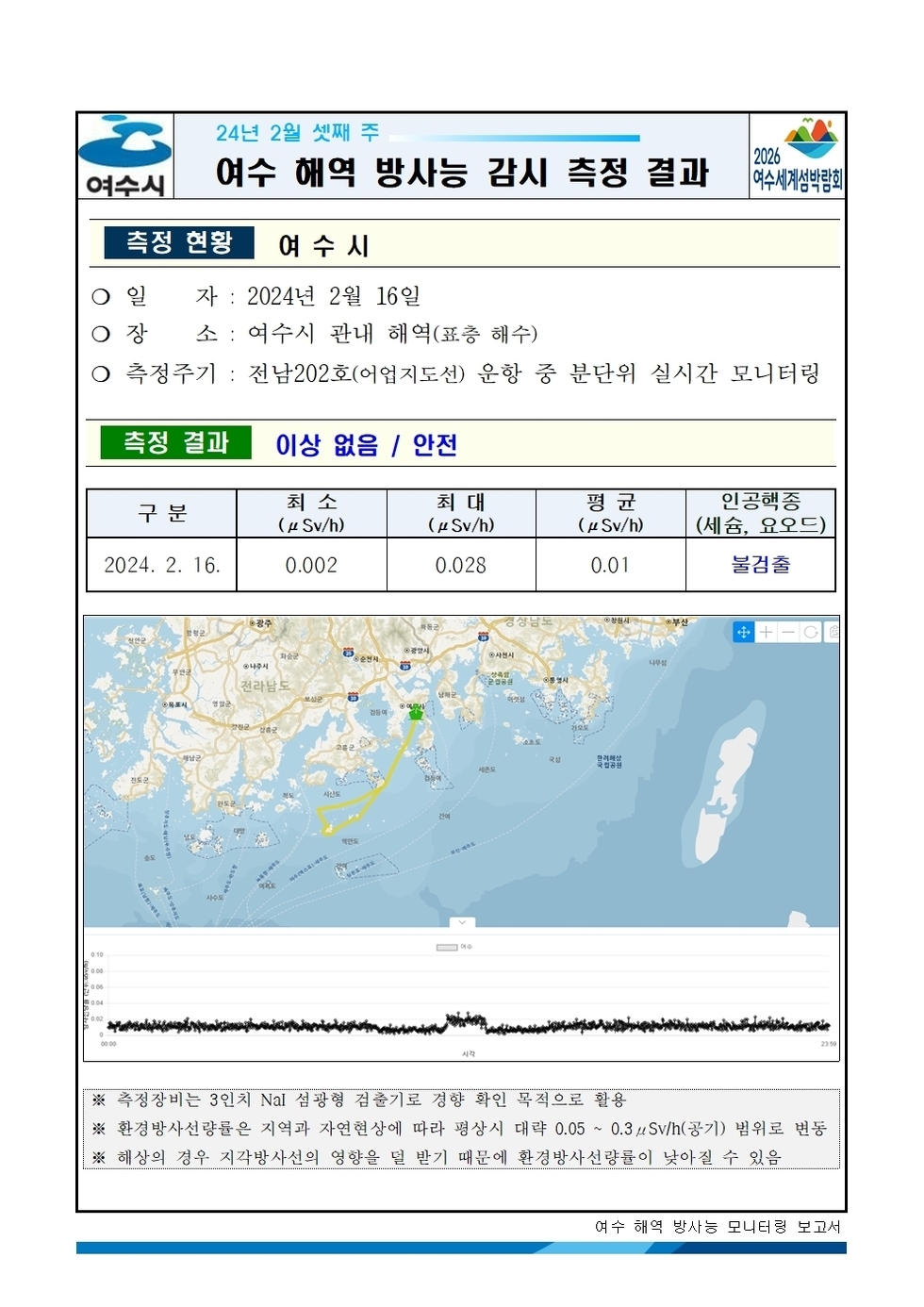 여수시 24년 2월 셋째 주 여수 해역 방사능 감시 측정 결과 2026여수세계박람회 측정현황 여수시 ○ 일자 : 2024년 2월 16일 ○ 장소 : 여수시 관내 해역(표층 해수) ○ 측정주기 : 전남202호(어업지도선) 운항 중 분단위 실시간 모니터링 측정결과 이상 없음 / 안전 구분, 최소, 최대, 평균, 인공핵종(세슘, 요오드) 항목으로 구성된 표 2024.2.16. 0.002 0.028 0.01 불검출 ※ 측정장비는 3인치 N13 섬광형 검출기로 경향 확인 목적으로 활용 ※ 환경방사선량률은 지역과 자연현상에 따라 평상시 대략 0.05 ~ 0.3uSv/h(공기) 범위로 변동 ※ 해상의 경우 지각방사선의 영향을 덜 받기 때문에 환경방사선량률이 낮아질 수 있음 여수 해역 방사능 모니터링 보고서