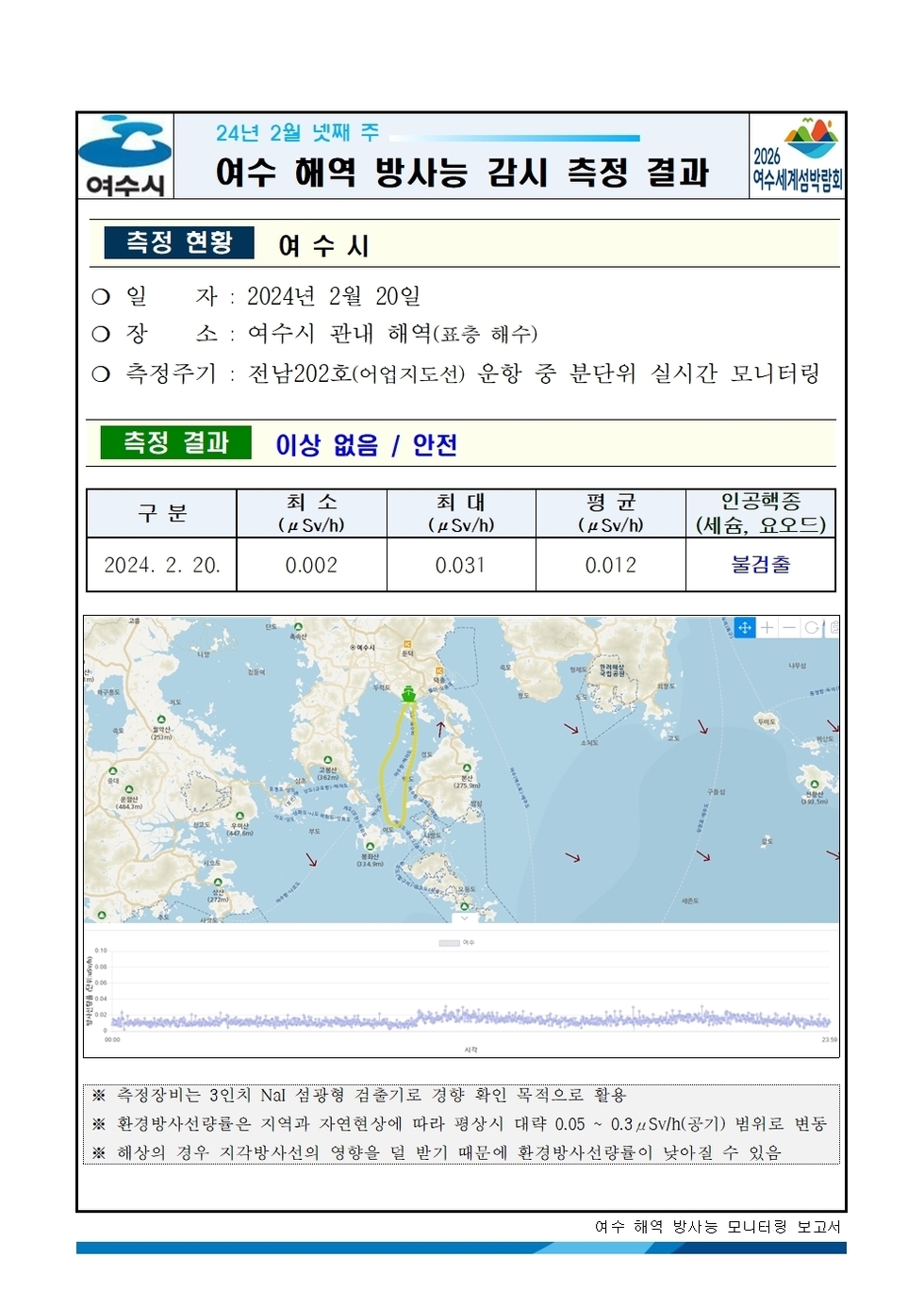 여수시 24년 2월 넷째 주 여수 해역 방사능 감시 측정 결과 2026여수세계박람회 측정현황 여수시 ○ 일자 : 2024년 2월 20일 ○ 장소 : 여수시 관내 해역(표층 해수) ○ 측정주기 : 전남202호(어업지도선) 운항 중 분단위 실시간 모니터링 측정결과 이상 없음 / 안전 구분, 최소, 최대, 평균, 인공핵종(세슘, 요오드) 항목으로 구성된 표 2024.2.20. 0.002 0.031 0.012 불검출 ※ 측정장비는 3인치 N13 섬광형 검출기로 경향 확인 목적으로 활용 ※ 환경방사선량률은 지역과 자연현상에 따라 평상시 대략 0.05 ~ 0.3uSv/h(공기) 범위로 변동 ※ 해상의 경우 지각방사선의 영향을 덜 받기 때문에 환경방사선량률이 낮아질 수 있음 여수 해역 방사능 모니터링 보고서