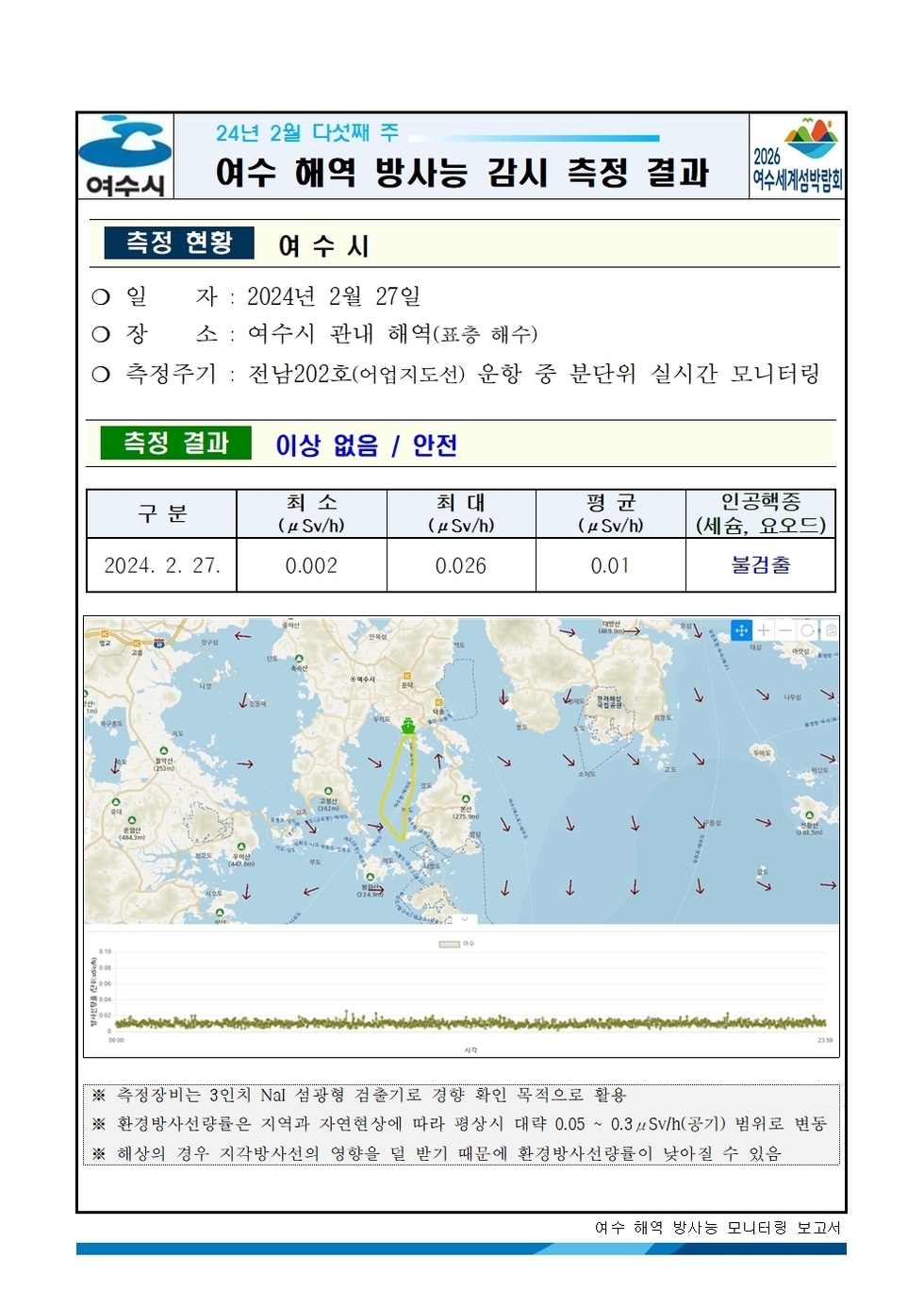 여수시 24년 2월 다섯째 주 여수 해역 방사능 감시 측정 결과 2026여수세계박람회 측정현황 여수시 ○ 일자 : 2024년 2월 27일 ○ 장소 : 여수시 관내 해역(표층 해수) ○ 측정주기 : 전남202호(어업지도선) 운항 중 분단위 실시간 모니터링 측정결과 이상 없음 / 안전 구분, 최소, 최대, 평균, 인공핵종(세슘, 요오드) 항목으로 구성된 표 2024.2.27. 0.002 0.026 0.01 불검출 ※ 측정장비는 3인치 N13 섬광형 검출기로 경향 확인 목적으로 활용 ※ 환경방사선량률은 지역과 자연현상에 따라 평상시 대략 0.05 ~ 0.3uSv/h(공기) 범위로 변동 ※ 해상의 경우 지각방사선의 영향을 덜 받기 때문에 환경방사선량률이 낮아질 수 있음 여수 해역 방사능 모니터링 보고서