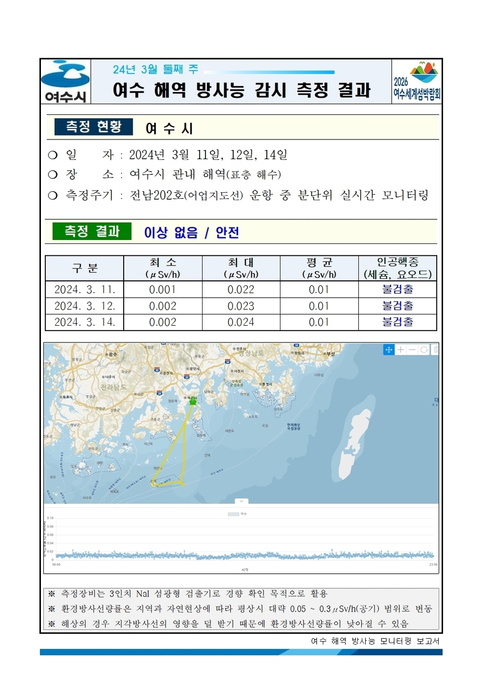 여수시 24년 3월 둘째 주 여수 해역 방사능 감시 측정 결과 2026여수세계박람회 측정현황 여수시 ○ 일자 : 2024년 3월 11일, 12일, 14일 ○ 장소 : 여수시 관내 해역(표층 해수) ○ 측정주기 : 전남202호(어업지도선) 운항 중 분단위 실시간 모니터링 측정결과 이상 없음 / 안전 구분, 최소, 최대, 평균, 인공핵종(세슘, 요오드) 항목으로 구성된 표 2024.03.11. 0.001 0.022 0.01 불검출 2024.03.12. 0.002 0.023 0.01 불검출 2024.03.14. 0.002 0.024 0.01 불검출 ※ 측정장비는 3인치 N13 섬광형 검출기로 경향 확인 목적으로 활용 ※ 환경방사선량률은 지역과 자연현상에 따라 평상시 대략 0.05 ~ 0.3uSv/h(공기) 범위로 변동 ※ 해상의 경우 지각방사선의 영향을 덜 받기 때문에 환경방사선량률이 낮아질 수 있음 여수 해역 방사능 모니터링 보고서