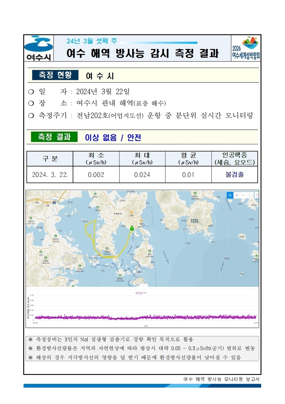 여수시 24년 3월 셋째 주 여수 해역 방사능 감시 측정 결과 2026여수세계박람회 측정현황 여수시 ○ 일자 : 2024년 3월 22일 ○ 장소 : 여수시 관내 해역(표층 해수) ○ 측정주기 : 전남202호(어업지도선) 운항 중 분단위 실시간 모니터링 측정결과 이상 없음 / 안전 구분, 최소, 최대, 평균, 인공핵종(세슘, 요오드) 항목으로 구성된 표 2024.03.22. 0.002 0.024 0.01 불검출 ※ 측정장비는 3인치 N13 섬광형 검출기로 경향 확인 목적으로 활용 ※ 환경방사선량률은 지역과 자연현상에 따라 평상시 대략 0.05 ~ 0.3uSv/h(공기) 범위로 변동 ※ 해상의 경우 지각방사선의 영향을 덜 받기 때문에 환경방사선량률이 낮아질 수 있음 여수 해역 방사능 모니터링 보고서