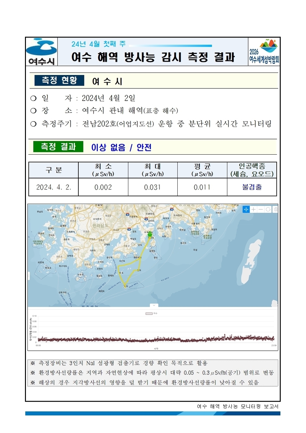 여수시 24년 4월 첫째 주 여수 해역 방사능 감시 측정 결과 2026여수세계박람회 측정현황 여수시 ○ 일자 : 2024년 4월 2일 ○ 장소 : 여수시 관내 해역(표층 해수) ○ 측정주기 : 전남202호(어업지도선) 운항 중 분단위 실시간 모니터링 측정결과 이상 없음 / 안전 구분, 최소, 최대, 평균, 인공핵종(세슘, 요오드) 항목으로 구성된 표 2024.04.2. 0.002 0.031 0.011 불검출 ※ 측정장비는 3인치 N13 섬광형 검출기로 경향 확인 목적으로 활용 ※ 환경방사선량률은 지역과 자연현상에 따라 평상시 대략 0.05 ~ 0.3uSv/h(공기) 범위로 변동 ※ 해상의 경우 지각방사선의 영향을 덜 받기 때문에 환경방사선량률이 낮아질 수 있음 여수 해역 방사능 모니터링 보고서