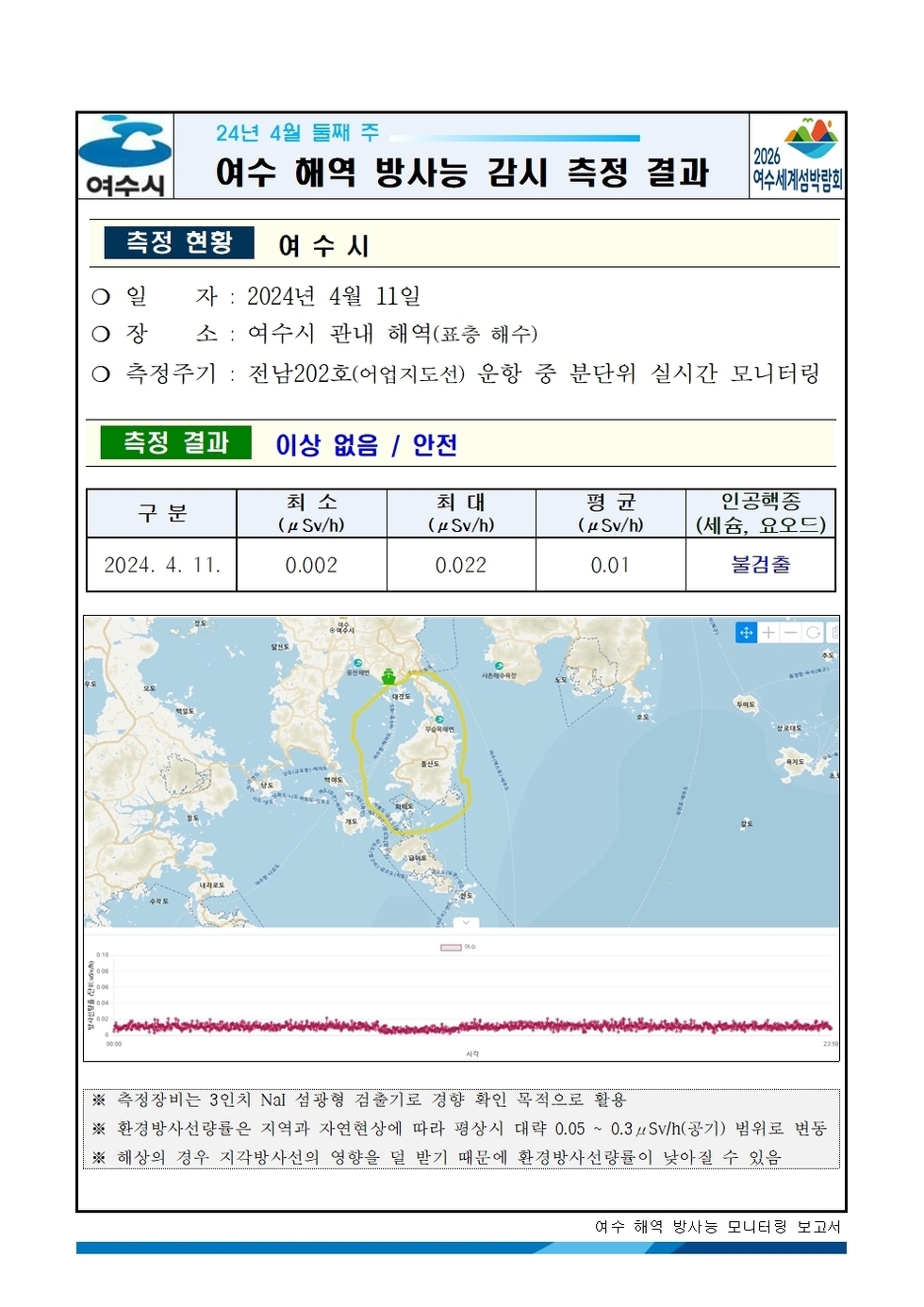 여수시 24년 4월 둘째 주 여수 해역 방사능 감시 측정 결과 2026여수세계박람회 측정현황 여수시 ○ 일자 : 2024년 4월 11일 ○ 장소 : 여수시 관내 해역(표층 해수) ○ 측정주기 : 전남202호(어업지도선) 운항 중 분단위 실시간 모니터링 측정결과 이상 없음 / 안전 구분, 최소, 최대, 평균, 인공핵종(세슘, 요오드) 항목으로 구성된 표 2024.04.11. 0.002 0.022 0.01 불검출 ※ 측정장비는 3인치 N13 섬광형 검출기로 경향 확인 목적으로 활용 ※ 환경방사선량률은 지역과 자연현상에 따라 평상시 대략 0.05 ~ 0.3uSv/h(공기) 범위로 변동 ※ 해상의 경우 지각방사선의 영향을 덜 받기 때문에 환경방사선량률이 낮아질 수 있음 여수 해역 방사능 모니터링 보고서