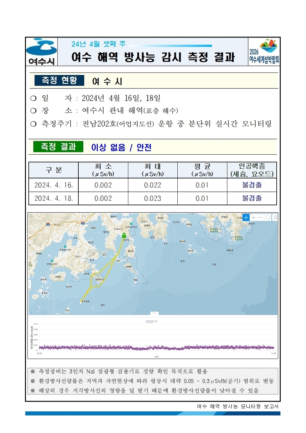 여수시 24년 4월 셋째 주 여수 해역 방사능 감시 측정 결과 2026여수세계박람회 측정현황 여수시 ○ 일자 : 2024년 4월 16일 18일 ○ 장소 : 여수시 관내 해역(표층 해수) ○ 측정주기 : 전남202호(어업지도선) 운항 중 분단위 실시간 모니터링 측정결과 이상 없음 / 안전 구분, 최소, 최대, 평균, 인공핵종(세슘, 요오드) 항목으로 구성된 표 2024.04.16. 0.002 0.022 0.01 불검출 2024.04.18. 0.002 0.023 0.01 불검출 ※ 측정장비는 3인치 N13 섬광형 검출기로 경향 확인 목적으로 활용 ※ 환경방사선량률은 지역과 자연현상에 따라 평상시 대략 0.05 ~ 0.3uSv/h(공기) 범위로 변동 ※ 해상의 경우 지각방사선의 영향을 덜 받기 때문에 환경방사선량률이 낮아질 수 있음 여수 해역 방사능 모니터링 보고서