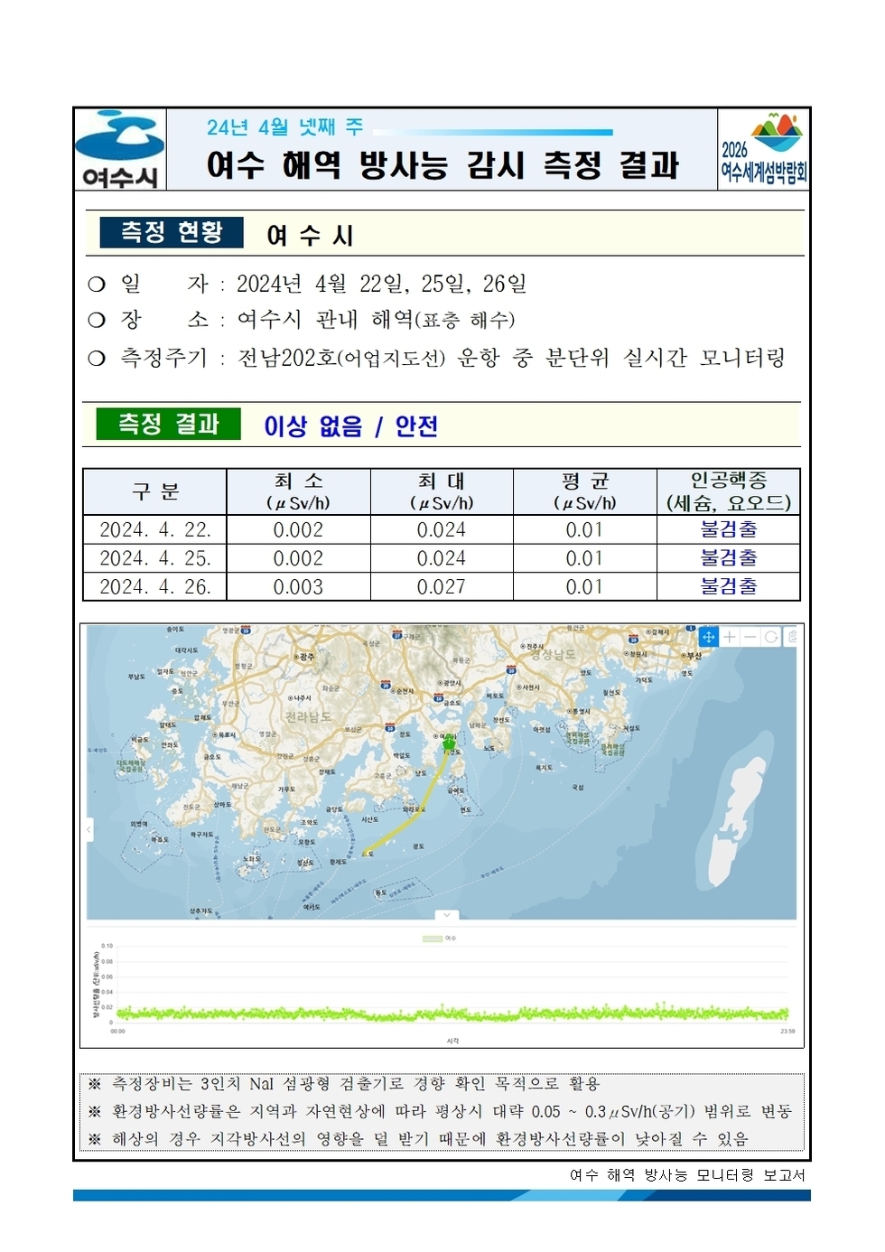 여수시 24년 4월 넷째 주 여수 해역 방사능 감시 측정 결과 2026여수세계박람회 측정현황 여수시 ○ 일자 : 2024년 4월 22일, 25일, 26일 ○ 장소 : 여수시 관내 해역(표층 해수) ○ 측정주기 : 전남202호(어업지도선) 운항 중 분단위 실시간 모니터링 측정결과 이상 없음 / 안전 구분, 최소, 최대, 평균, 인공핵종(세슘, 요오드) 항목으로 구성된 표 2024.04.22. 0.002 0.024 0.01 불검출 2024.04.25. 0.002 0.024 0.01 불검출 2024.04.26. 0.003 0.027 0.01 불검출 ※ 측정장비는 3인치 N13 섬광형 검출기로 경향 확인 목적으로 활용 ※ 환경방사선량률은 지역과 자연현상에 따라 평상시 대략 0.05 ~ 0.3uSv/h(공기) 범위로 변동 ※ 해상의 경우 지각방사선의 영향을 덜 받기 때문에 환경방사선량률이 낮아질 수 있음 여수 해역 방사능 모니터링 보고서