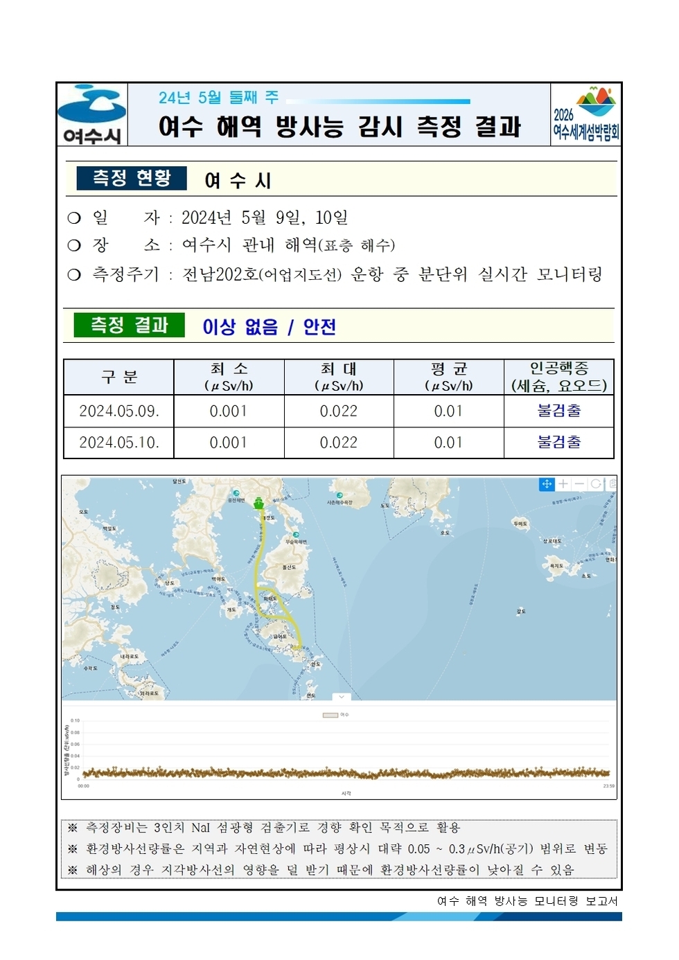 여수시 24년 5월 둘째 주 여수 해역 방사능 감시 측정 결과 2026여수세계박람회 측정현황 여수시 ○ 일자 : 2024년 5월 9일, 10일 ○ 장소 : 여수시 관내 해역(표층 해수) ○ 측정주기 : 전남202호(어업지도선) 운항 중 분단위 실시간 모니터링 측정결과 이상 없음 / 안전 구분, 최소, 최대, 평균, 인공핵종(세슘, 요오드) 항목으로 구성된 표 2024.05.09. 0.001 0.022 0.01 불검출 2024.05.10. 0.001 0.022 0.01 불검출 ※ 측정장비는 3인치 N13 섬광형 검출기로 경향 확인 목적으로 활용 ※ 환경방사선량률은 지역과 자연현상에 따라 평상시 대략 0.05 ~ 0.3uSv/h(공기) 범위로 변동 ※ 해상의 경우 지각방사선의 영향을 덜 받기 때문에 환경방사선량률이 낮아질 수 있음 여수 해역 방사능 모니터링 보고서