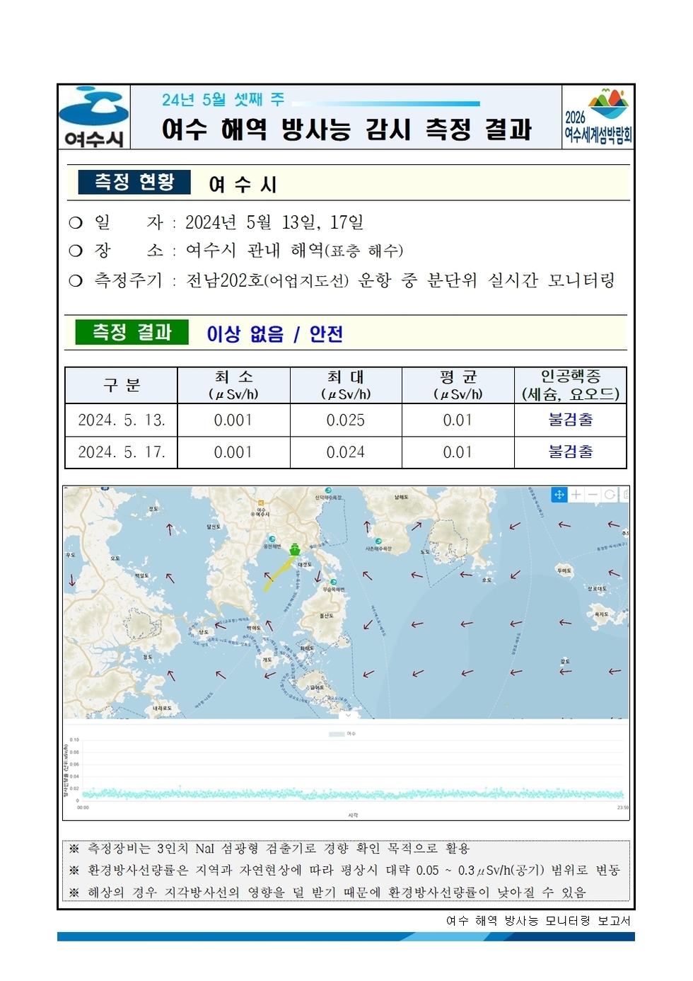 여수시 24년 5월 셋째 주 여수 해역 방사능 감시 측정 결과 2026여수세계박람회 측정현황 여수시 ○ 일자 : 2024년 5월 13일, 17일 ○ 장소 : 여수시 관내 해역(표층 해수) ○ 측정주기 : 전남202호(어업지도선) 운항 중 분단위 실시간 모니터링 측정결과 이상 없음 / 안전 구분, 최소, 최대, 평균, 인공핵종(세슘, 요오드) 항목으로 구성된 표 2024.05.13. 0.001 0.025 0.01 불검출 2024.05.17. 0.001 0.024 0.01 불검출 ※ 측정장비는 3인치 N13 섬광형 검출기로 경향 확인 목적으로 활용 ※ 환경방사선량률은 지역과 자연현상에 따라 평상시 대략 0.05 ~ 0.3uSv/h(공기) 범위로 변동 ※ 해상의 경우 지각방사선의 영향을 덜 받기 때문에 환경방사선량률이 낮아질 수 있음 여수 해역 방사능 모니터링 보고서