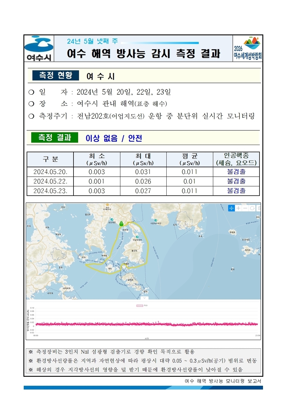 여수시 24년 5월 넷째 주 여수 해역 방사능 감시 측정 결과 2026여수세계박람회 측정현황 여수시 ○ 일자 : 2024년 5월 20일, 22일, 23일 ○ 장소 : 여수시 관내 해역(표층 해수) ○ 측정주기 : 전남202호(어업지도선) 운항 중 분단위 실시간 모니터링 측정결과 이상 없음 / 안전 구분, 최소, 최대, 평균, 인공핵종(세슘, 요오드) 항목으로 구성된 표 2024.05.20. 0.003 0.031 0.011 불검출 2024.05.22. 0.001 0.026 0.01 불검출 2024.05.23. 0.003 0.027 0.011 불검출 ※ 측정장비는 3인치 N13 섬광형 검출기로 경향 확인 목적으로 활용 ※ 환경방사선량률은 지역과 자연현상에 따라 평상시 대략 0.05 ~ 0.3uSv/h(공기) 범위로 변동 ※ 해상의 경우 지각방사선의 영향을 덜 받기 때문에 환경방사선량률이 낮아질 수 있음 여수 해역 방사능 모니터링 보고서