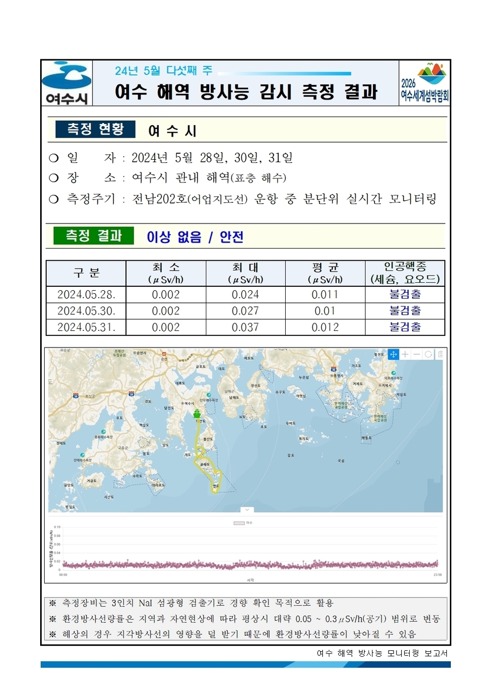 여수시 24년 5월 다섯째 주 여수 해역 방사능 감시 측정 결과 2026여수세계박람회 측정현황 여수시 ○ 일자 : 2024년 5월 28일, 30일, 31일 ○ 장소 : 여수시 관내 해역(표층 해수) ○ 측정주기 : 전남202호(어업지도선) 운항 중 분단위 실시간 모니터링 측정결과 이상 없음 / 안전 구분, 최소, 최대, 평균, 인공핵종(세슘, 요오드) 항목으로 구성된 표 2024.05.28. 0.002 0.024 0.011 불검출 2024.05.30. 0.002 0.027 0.01 불검출 2024.05.31. 0.002 0.037 0.012 불검출 ※ 측정장비는 3인치 N13 섬광형 검출기로 경향 확인 목적으로 활용 ※ 환경방사선량률은 지역과 자연현상에 따라 평상시 대략 0.05 ~ 0.3uSv/h(공기) 범위로 변동 ※ 해상의 경우 지각방사선의 영향을 덜 받기 때문에 환경방사선량률이 낮아질 수 있음 여수 해역 방사능 모니터링 보고서