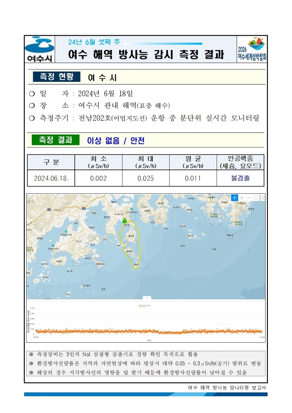 여수시 24년 6월 셋째 주 여수 해역 방사능 감시 측정 결과 2026여수세계박람회 측정현황 여수시 ○ 일자 : 2024년 6월 18일 ○ 장소 : 여수시 관내 해역(표층 해수) ○ 측정주기 : 전남202호(어업지도선) 운항 중 분단위 실시간 모니터링 측정결과 이상 없음 / 안전 구분, 최소, 최대, 평균, 인공핵종(세슘, 요오드) 항목으로 구성된 표 2024.06.18. 0.002 0.025 0.011 불검출 ※ 측정장비는 3인치 N13 섬광형 검출기로 경향 확인 목적으로 활용 ※ 환경방사선량률은 지역과 자연현상에 따라 평상시 대략 0.05 ~ 0.3uSv/h(공기) 범위로 변동 ※ 해상의 경우 지각방사선의 영향을 덜 받기 때문에 환경방사선량률이 낮아질 수 있음 여수 해역 방사능 모니터링 보고서