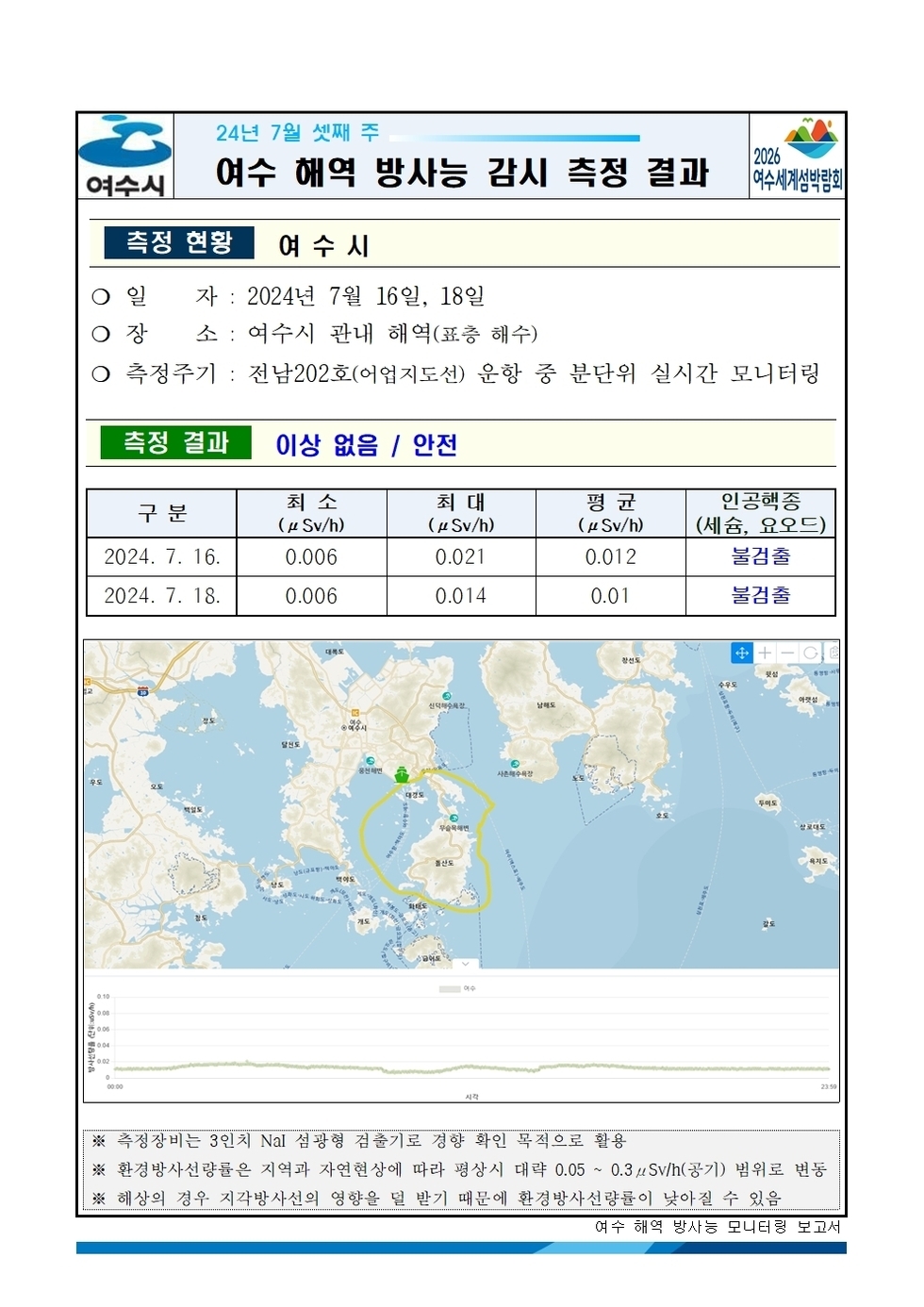 여수시 24년 7월 셋째 주 여수 해역 방사능 감시 측정 결과 2026여수세계박람회 측정현황 여수시 ○ 일자 : 2024년 7월 16일, 18일 ○ 장소 : 여수시 관내 해역(표층 해수) ○ 측정주기 : 전남202호(어업지도선) 운항 중 분단위 실시간 모니터링 측정결과 이상 없음 / 안전 구분, 최소, 최대, 평균, 인공핵종(세슘, 요오드) 항목으로 구성된 표 2024.7.16. 0.006 0.021 0.012 불검출 2024.7.18. 0.006 0.014 0.01 불검출 ※ 측정장비는 3인치 N13 섬광형 검출기로 경향 확인 목적으로 활용 ※ 환경방사선량률은 지역과 자연현상에 따라 평상시 대략 0.05 ~ 0.3uSv/h(공기) 범위로 변동 ※ 해상의 경우 지각방사선의 영향을 덜 받기 때문에 환경방사선량률이 낮아질 수 있음 여수 해역 방사능 모니터링 보고서