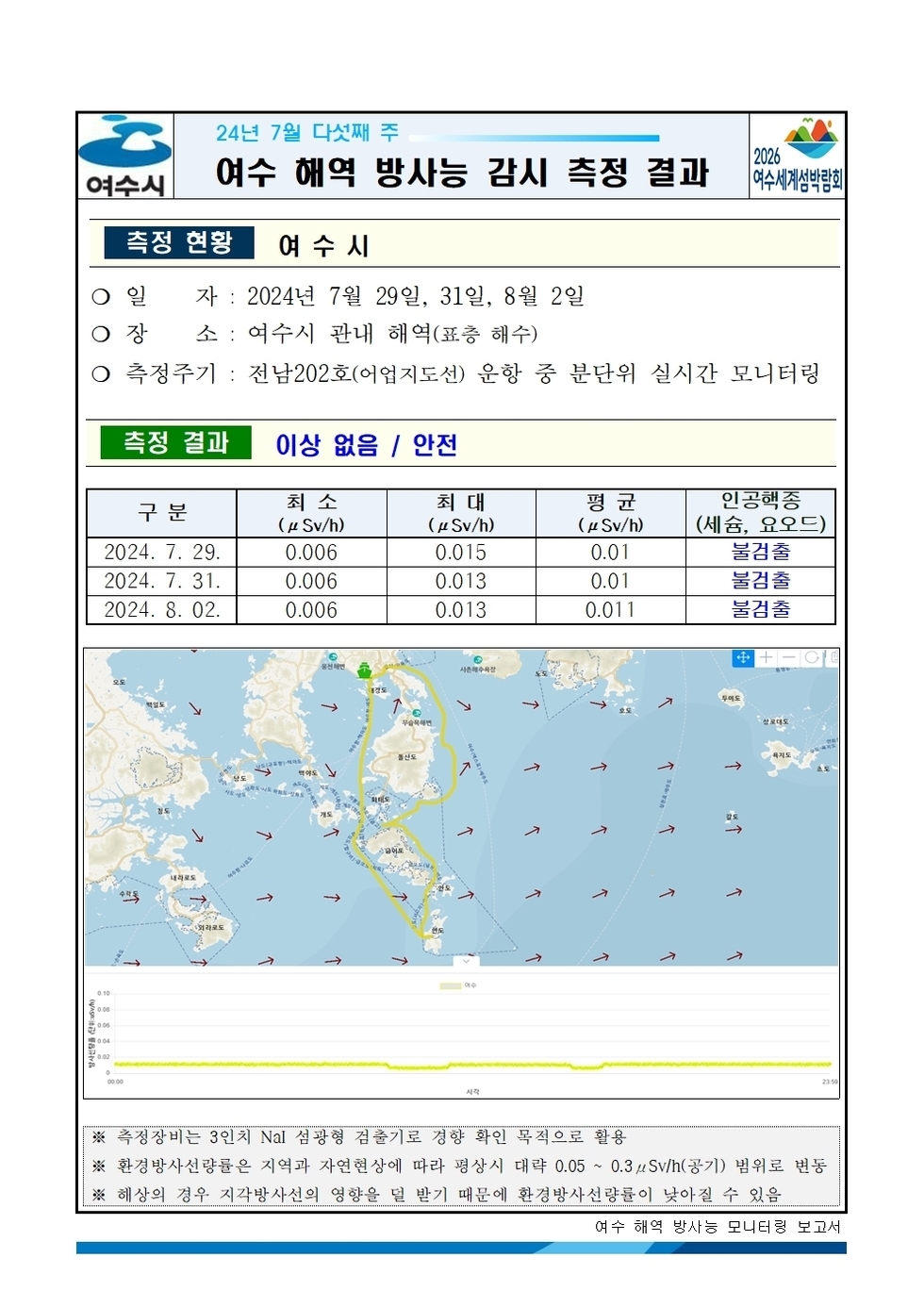 여수시 24년 7월 다섯째 주 여수 해역 방사능 감시 측정 결과 2026여수세계박람회 측정현황 여수시 ○ 일자 : 2024년 7월 29일, 31일, 8월 2일 ○ 장소 : 여수시 관내 해역(표층 해수) ○ 측정주기 : 전남202호(어업지도선) 운항 중 분단위 실시간 모니터링 측정결과 이상 없음 / 안전 구분, 최소, 최대, 평균, 인공핵종(세슘, 요오드) 항목으로 구성된 표 2024.7.29. 0.006 0.015 0.01 불검출 2024.7.31. 0.006 0.013 0.01 불검출 2024.8.02. 0.006 0.013 0.011 불검출 ※ 측정장비는 3인치 Nal 섬광형 검출기로 경향 확인 목적으로 활용 ※ 환경방사선량률은 지역과 자연현상에 따라 평상시 대략 0.05 ~ 0.3uSv/h(공기) 범위로 변동 ※ 해상의 경우 지각방사선의 영향을 덜 받기 때문에 환경방사선량률이 낮아질 수 있음 여수 해역 방사능 모니터링 보고서