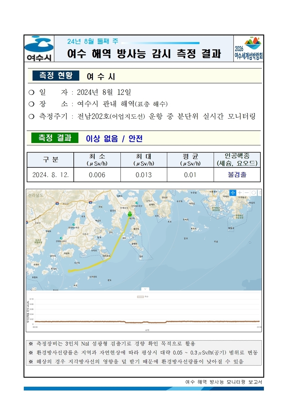 2024년 8월 둘째 주 여수 해역 방사능 감시 측정 결과001