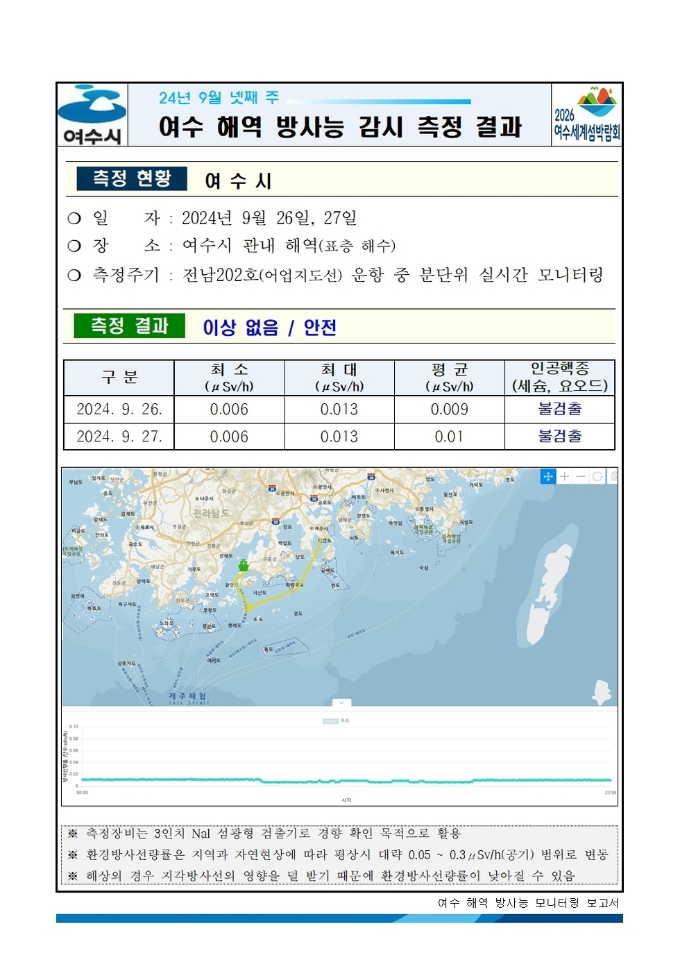 2024년 9월 넷째 주 여수 해역 방사능 감시 측정 결과