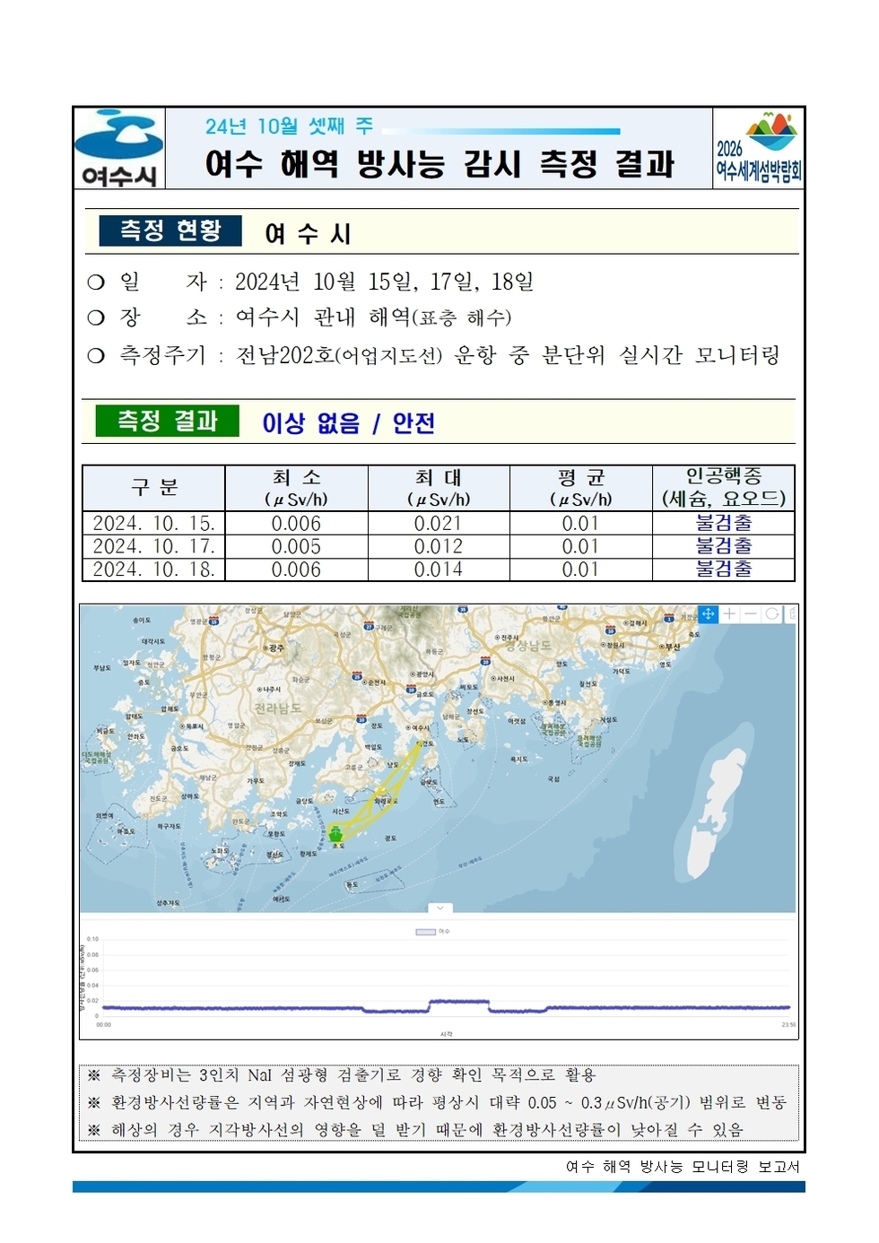 2024년 10월 셋째 주 여수 해역 방사능 감시 측정 결과