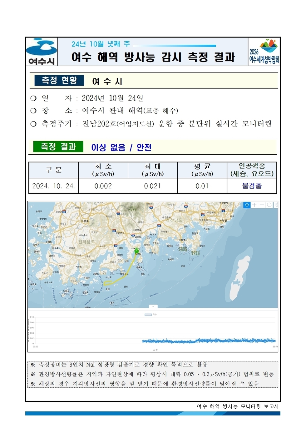 2024년 10월 넷째 주 여수 해역 방사능 감시 측정 결과