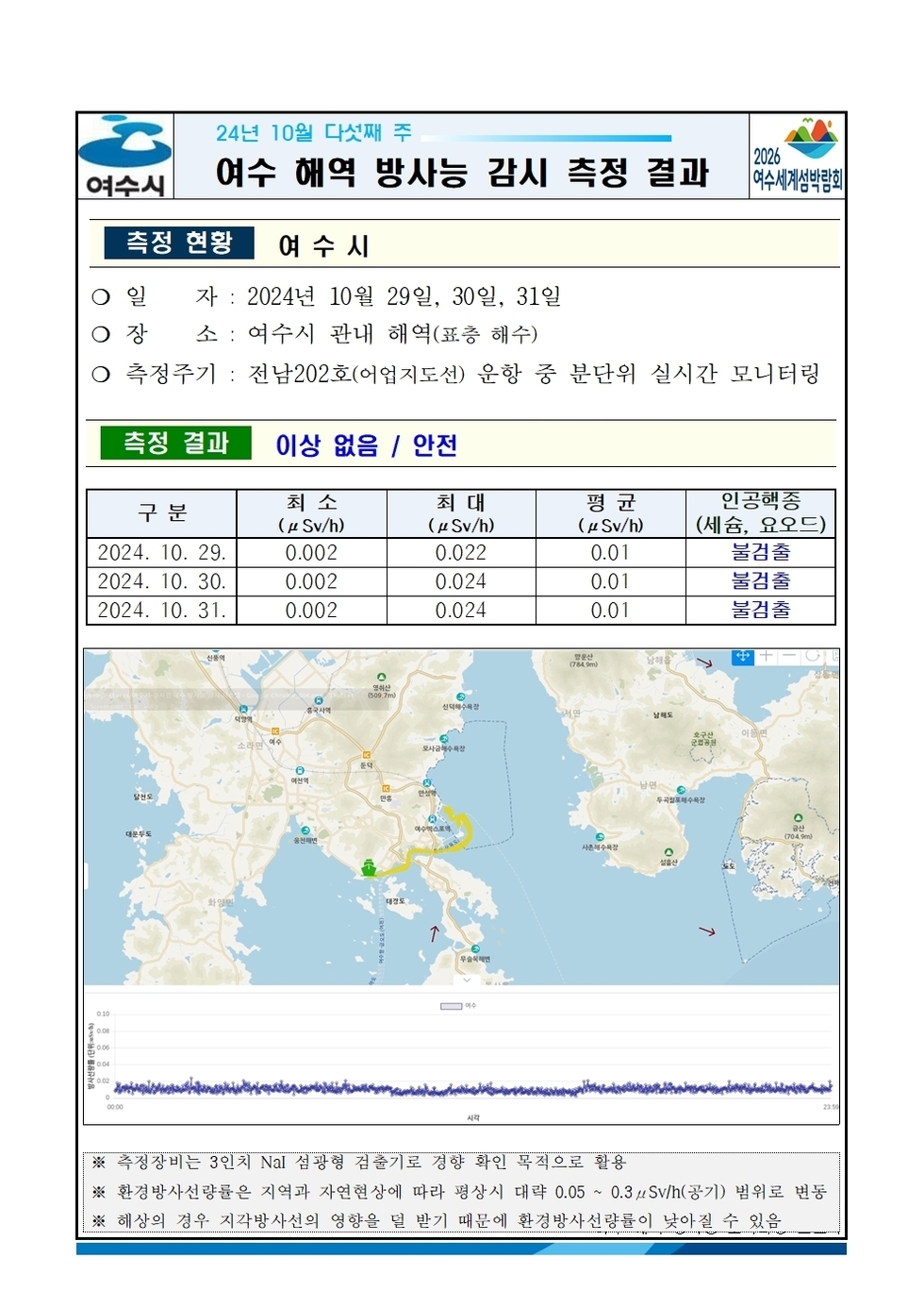 2024년 10월 다섯째 주 여수 해역 방사능 감시 측정 결과