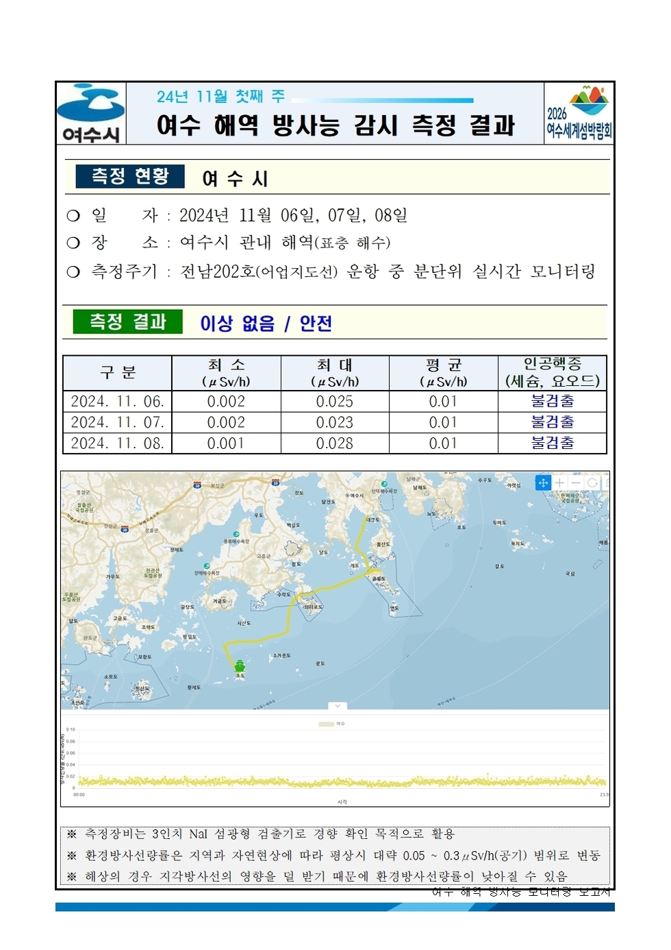 2024년 11월 첫째 주 여수 해역 방사능 감시 측정 결과