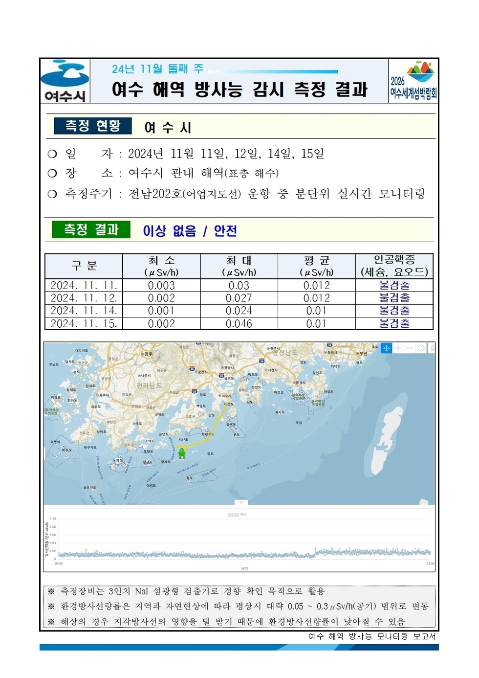 2024년 11월 둘째 주 여수 해역 방사능 감시 측정 결과